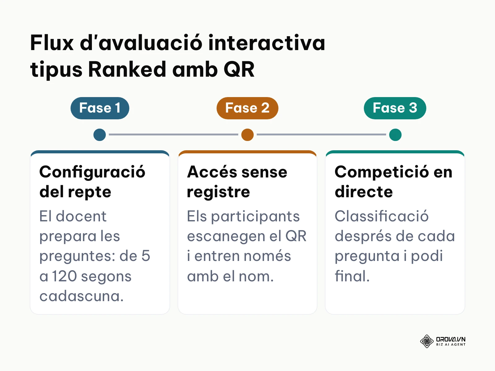 Cronologia de tres fases per fer un qüestionari competitiu en directe amb accés per codi QR