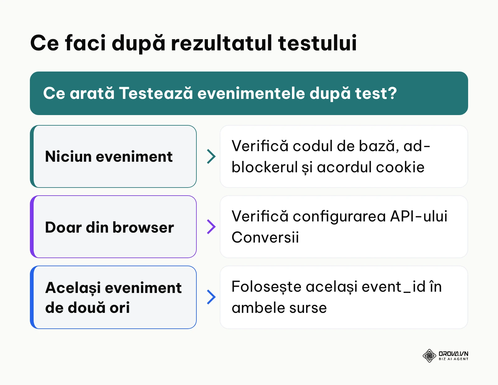 Arbore de decizie pentru rezultatele din Testează evenimentele.