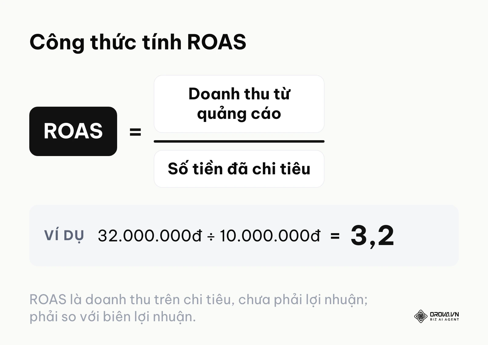 Công thức ROAS bằng doanh thu từ quảng cáo chia số tiền đã chi tiêu, ví dụ ra 3,2.