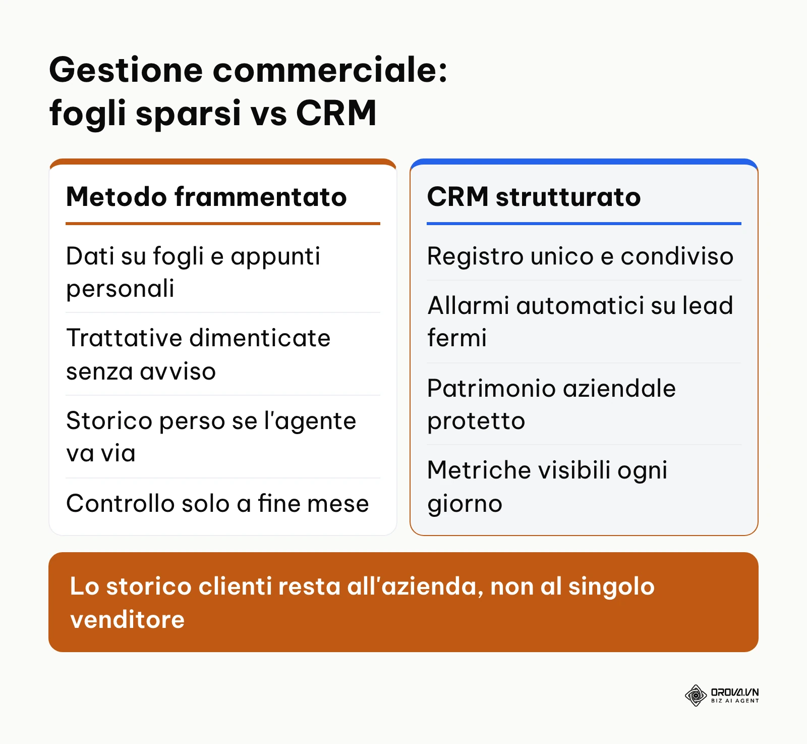 Confronto tra la gestione commerciale su fogli sparsi e l'adozione di un sistema CRM centralizzato