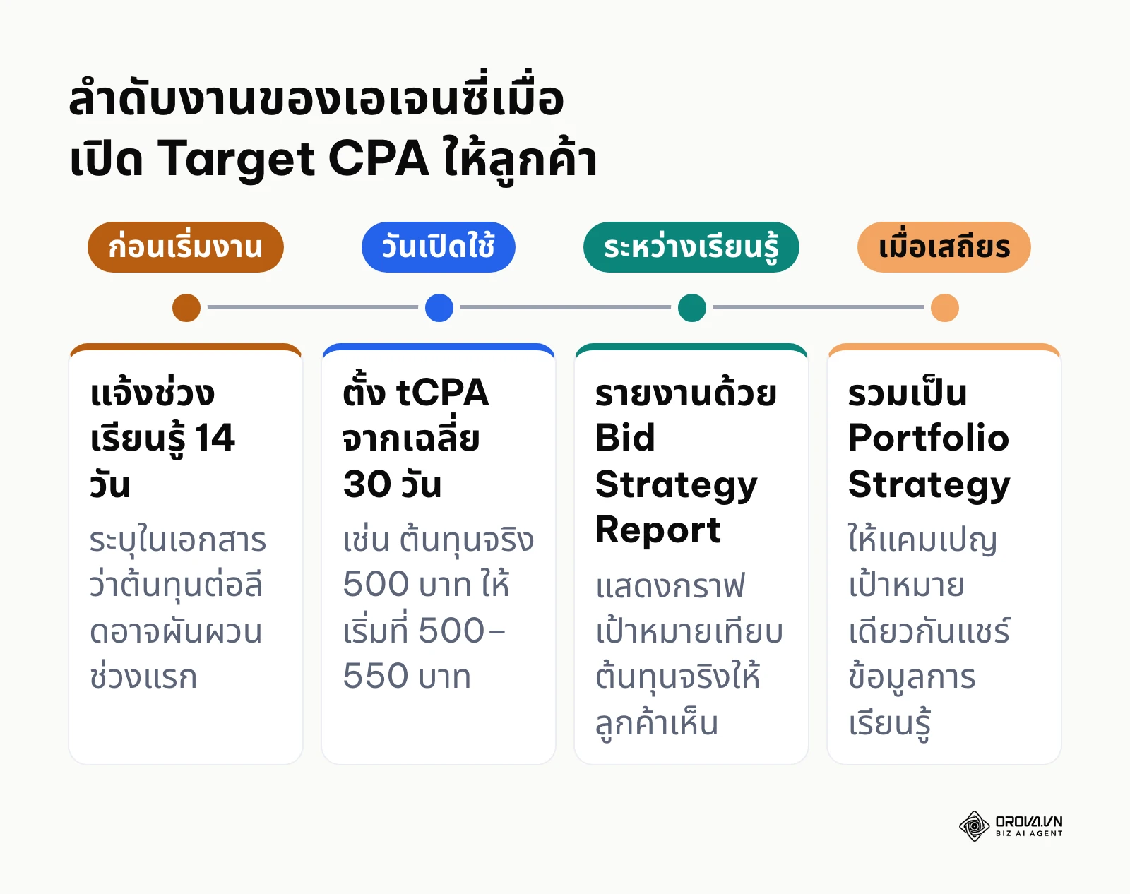 ไทม์ไลน์ 4 ขั้นของเอเจนซี่ในการเปิดใช้และรายงานผล Target CPA ให้ลูกค้า