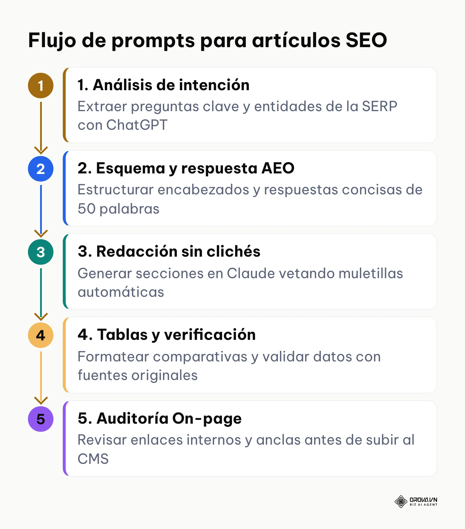 Proceso de cinco pasos para generar artículos optimizados con modelos de lenguaje