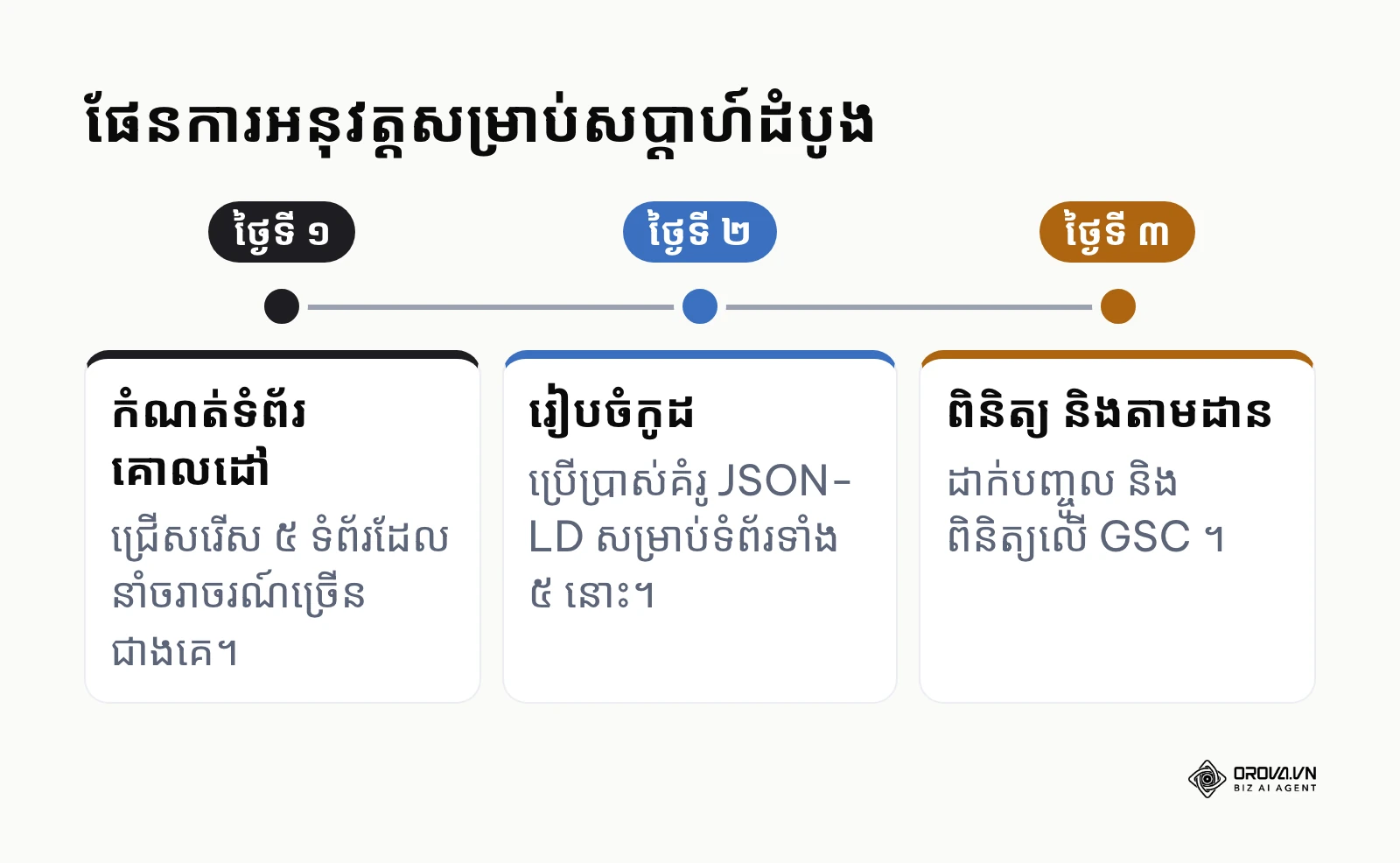 លំដាប់នៃជំហានដែលត្រូវអនុវត្តនៅក្នុងសប្តាហ៍ដំបូង