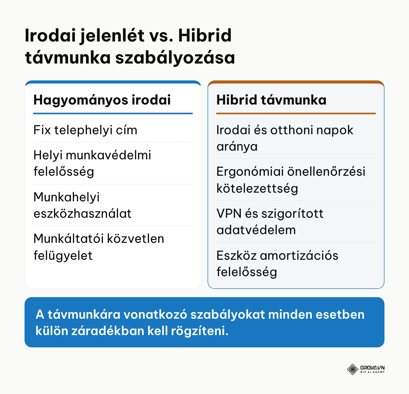 Összehasonlítás a hagyományos irodai és a hibrid távmunka leírási szabályairól