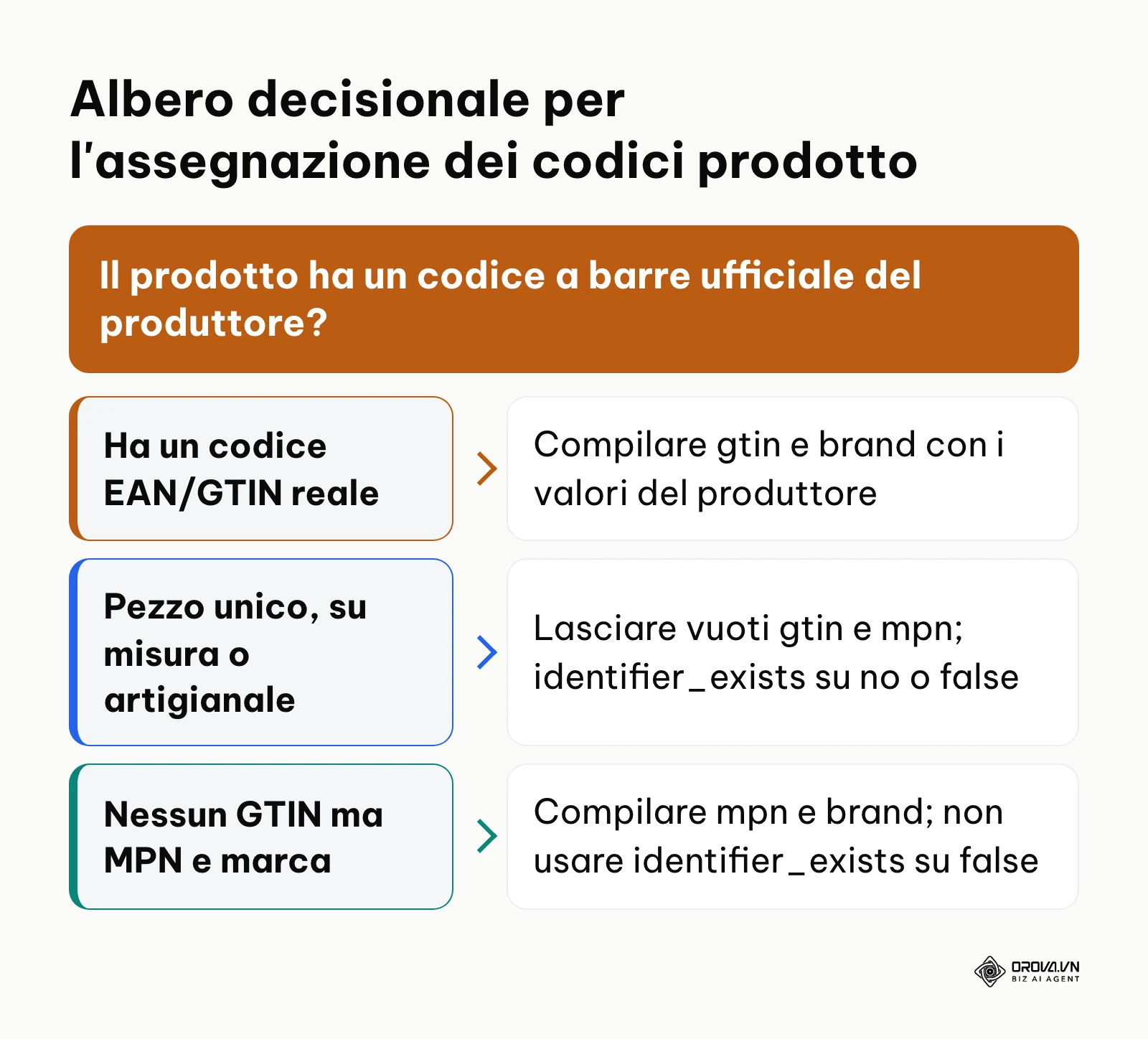 Schema di scelta per la compilazione degli attributi gtin, mpn e identifier_exists nel catalogo prodotti