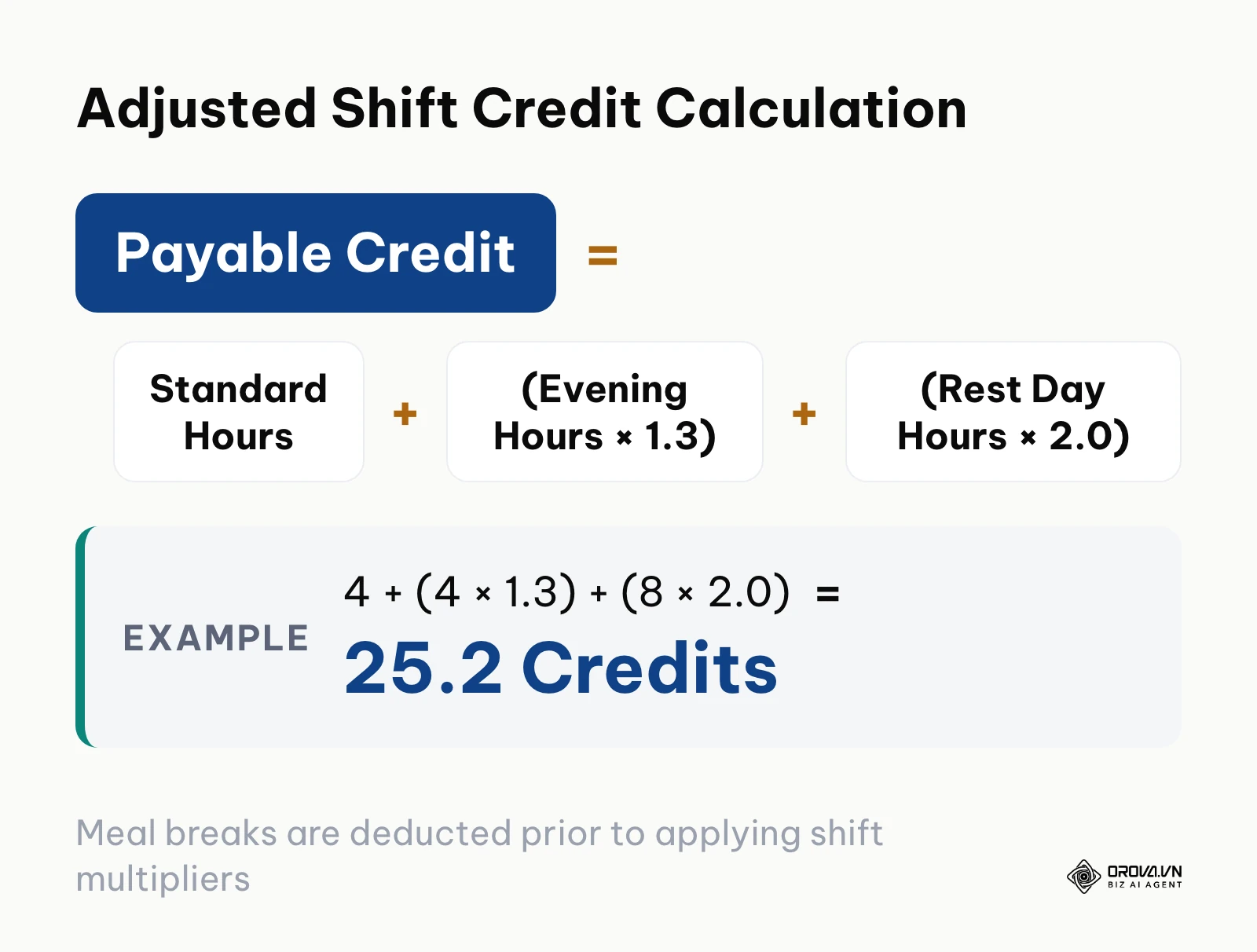 Mathematical formula for calculating total payable shift credits with evening and rest day multipliers