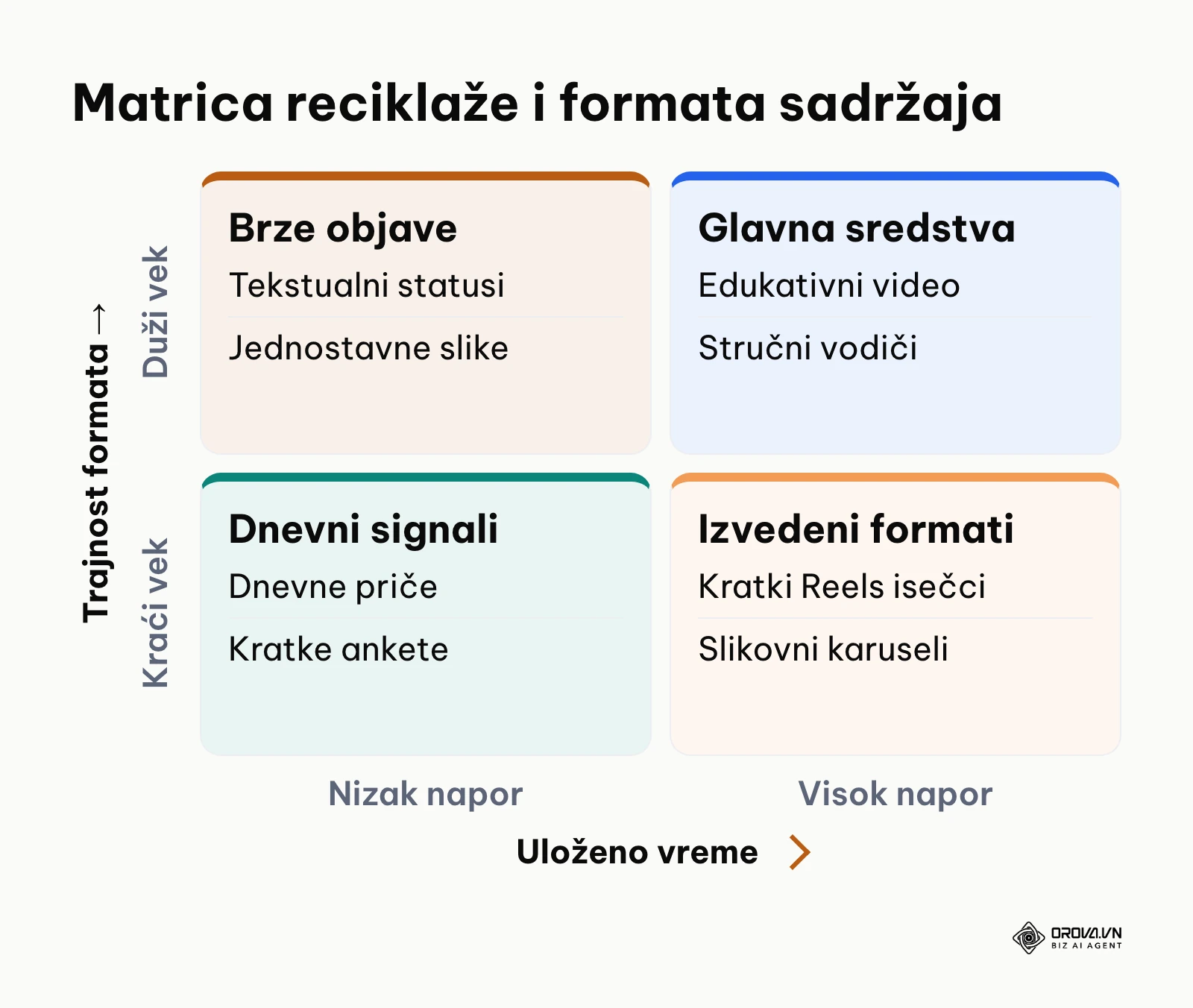 Matrica prioriteta za prenamenu sadržaja prema trajnosti i uloženom naporu.