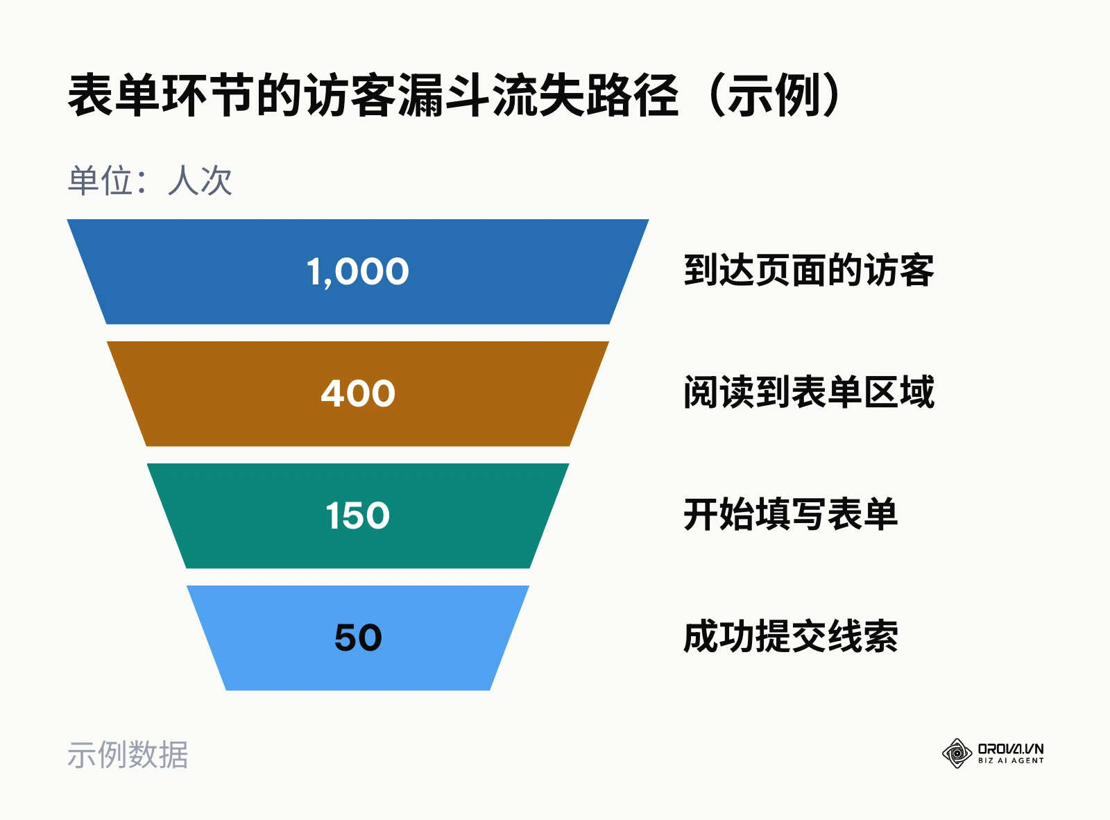 展示访客从进入页面到最终提交表单的逐层流失过程