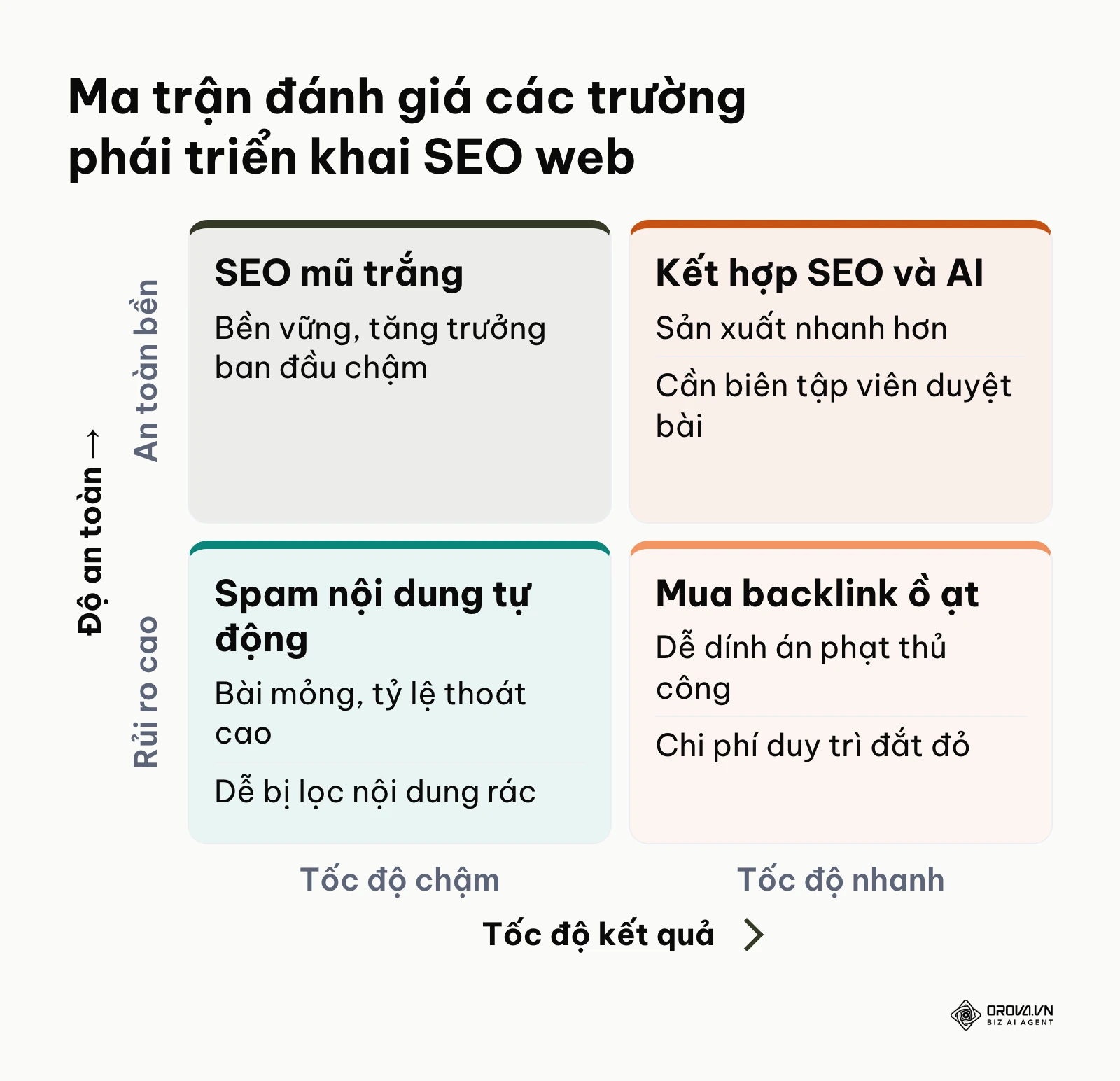 Ma trận so sánh trường phái SEO theo độ an toàn và tốc độ