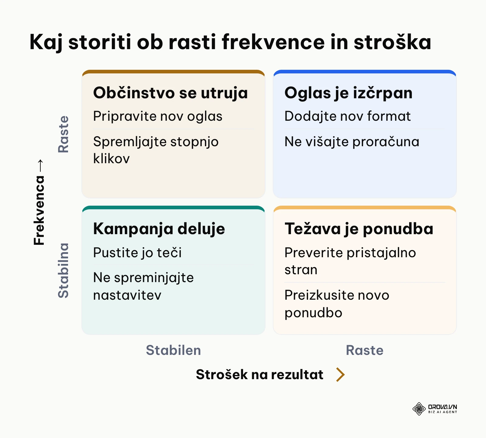 Matrika ukrepov glede na gibanje frekvence in stroška na rezultat