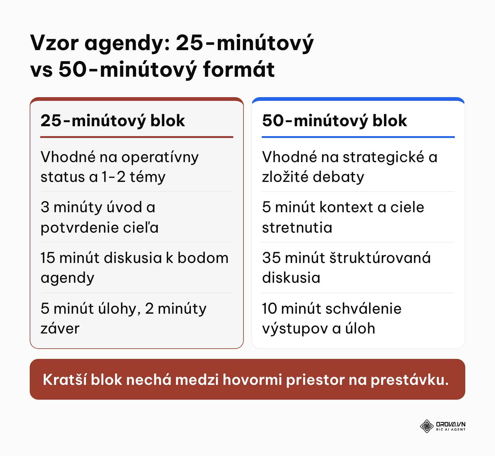 Porovnanie časového rozvrhu pre 25-minútovú a 50-minútovú online poradu