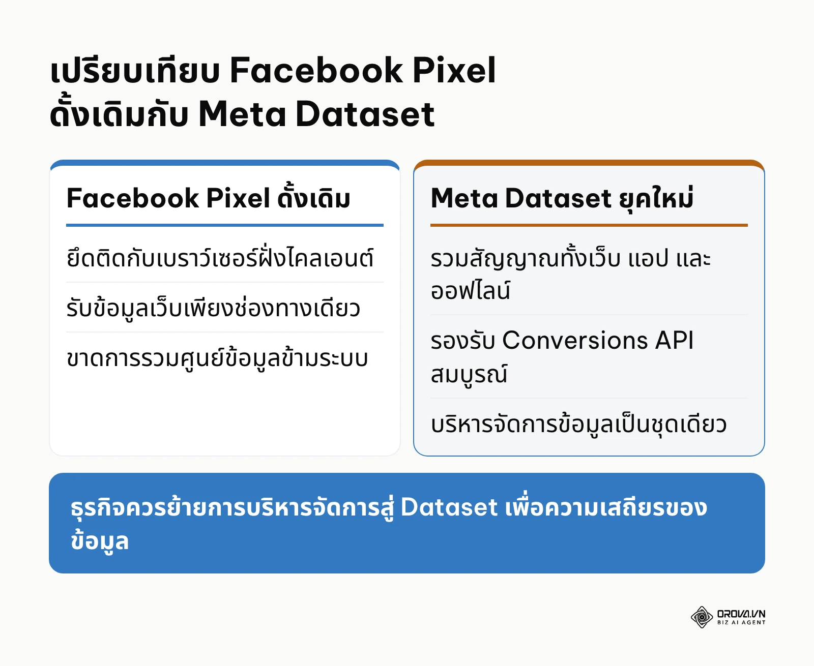 ตารางเปรียบเทียบความแตกต่างระหว่าง Facebook Pixel แบบดั้งเดิมและ Meta Dataset