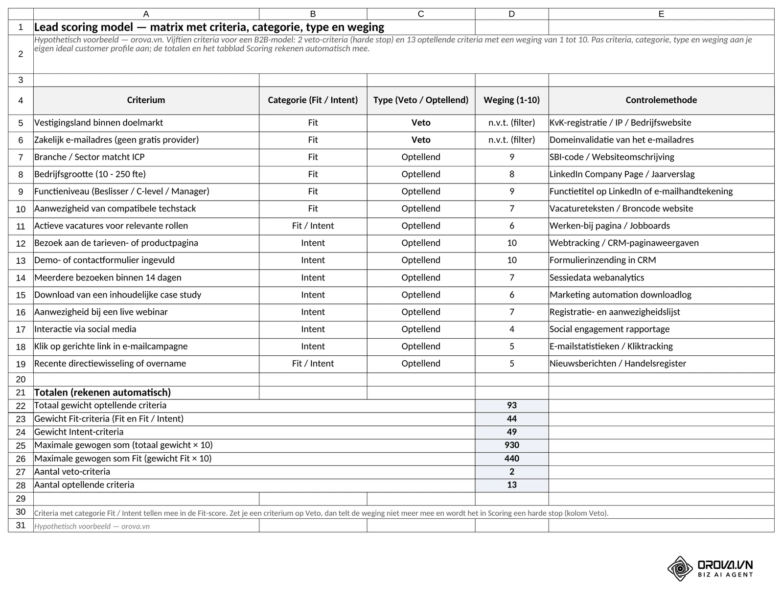 Het tabblad Matrix: vijftien criteria met categorie (Fit of Intent), type (Veto of Optellend), weging en controlemethode, met daaronder de automatisch berekende totalen 93 (alle optellende criteria), 44 (Fit) en 49 (Intent).