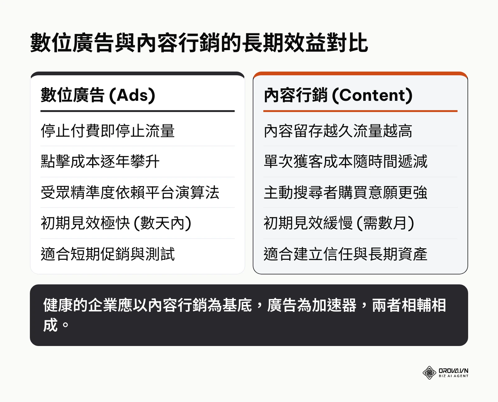 數位廣告見效快但成本高且無法累積,內容行銷見效慢但能形成長期資產
