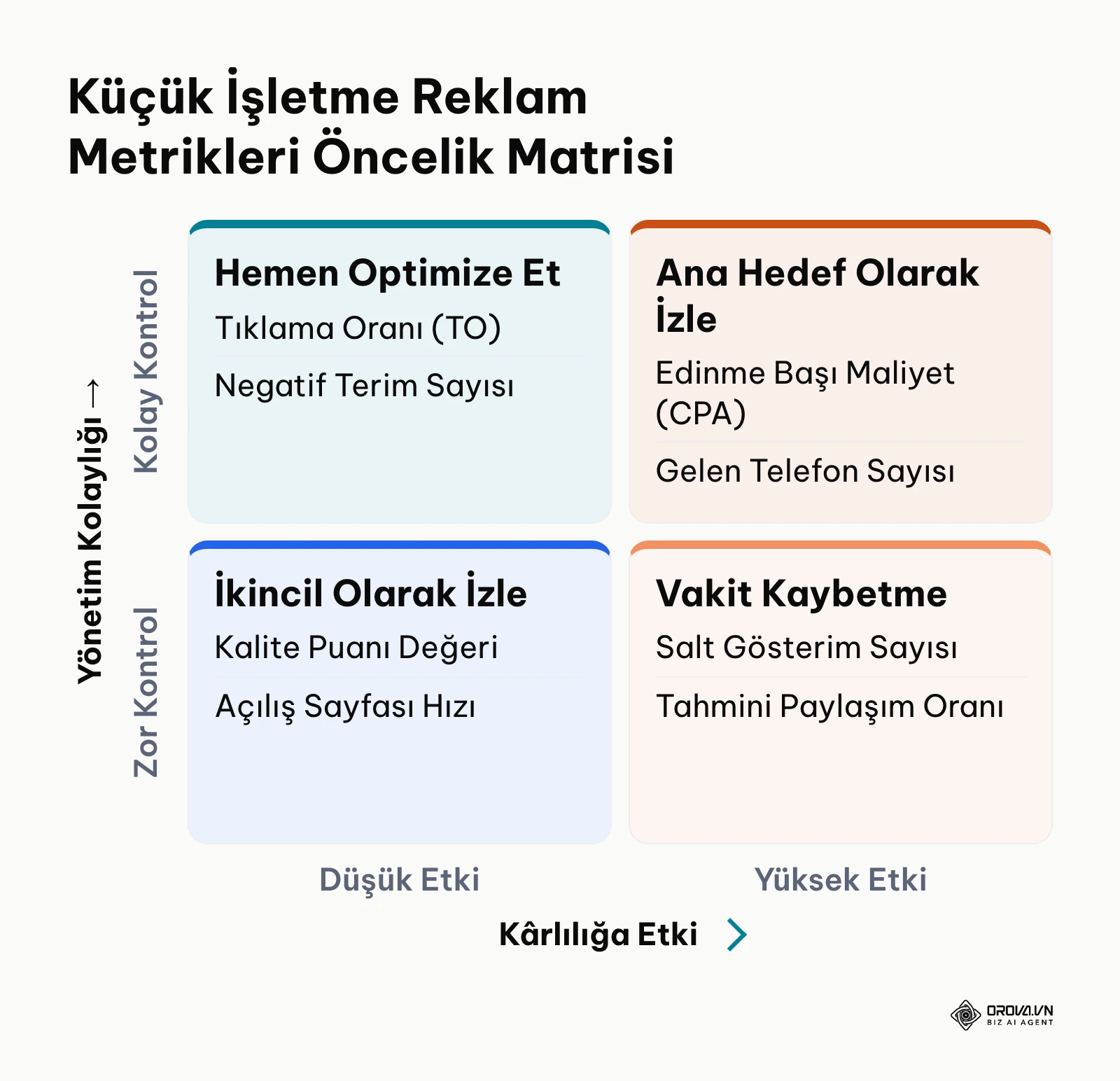 Reklam metriklerinin yönetim kolaylığı ve işletme kârına etkisine göre önceliklendirme matrisi.
