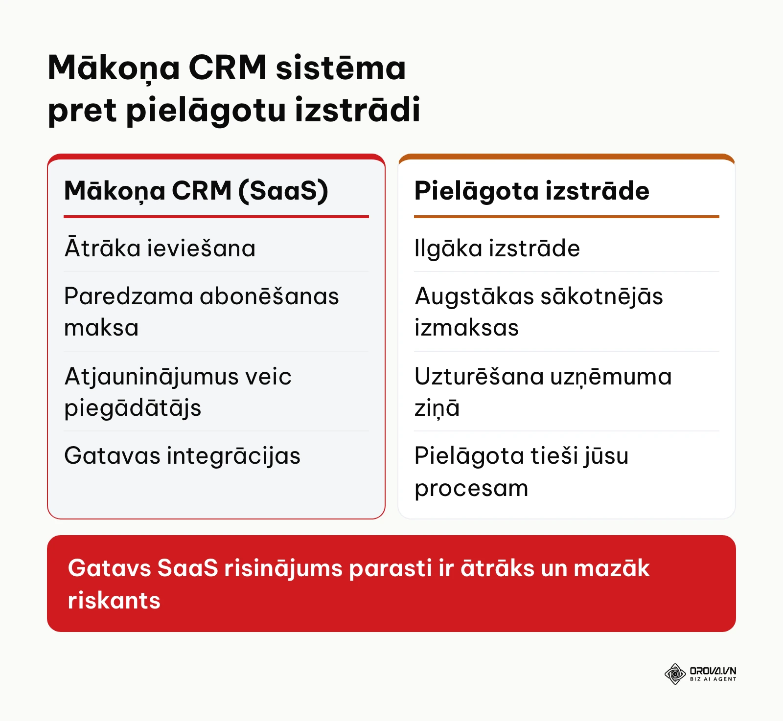 Mākoņa CRM sistēmas un individuālās izstrādes salīdzinājums