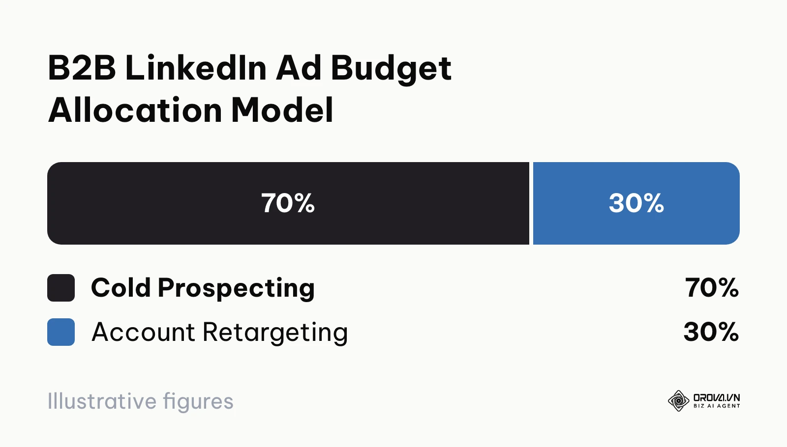 Recommended budget distribution between cold prospecting and retargeting campaigns