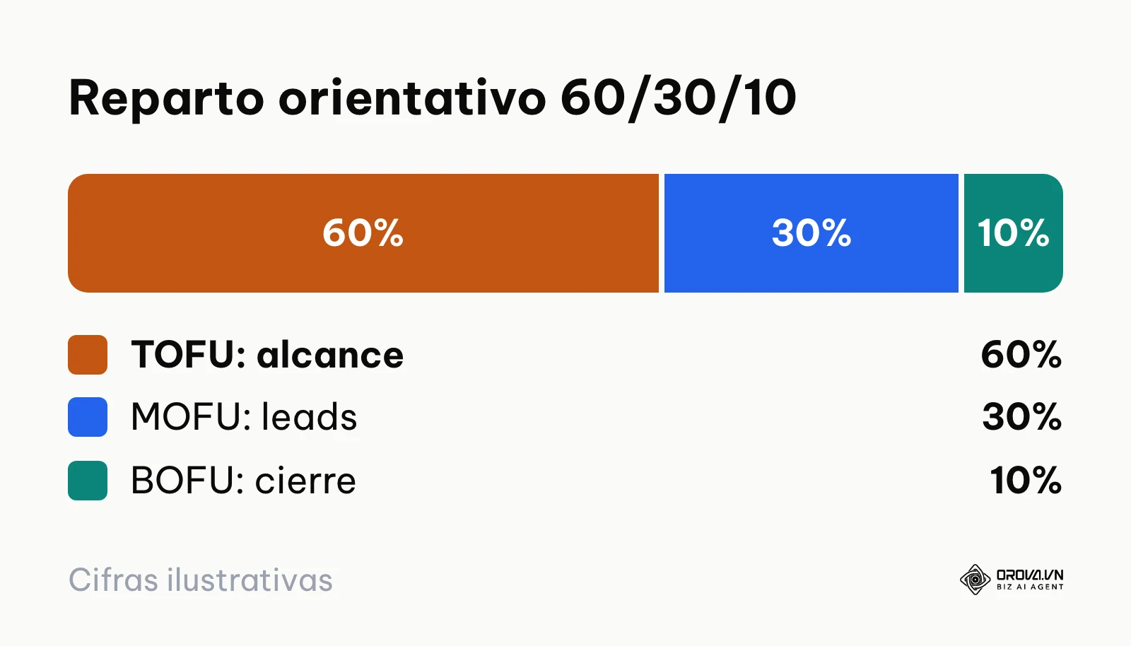 Gráfico circular mostrando la proporción 60-30-10 recomendada para la inversión en marketing