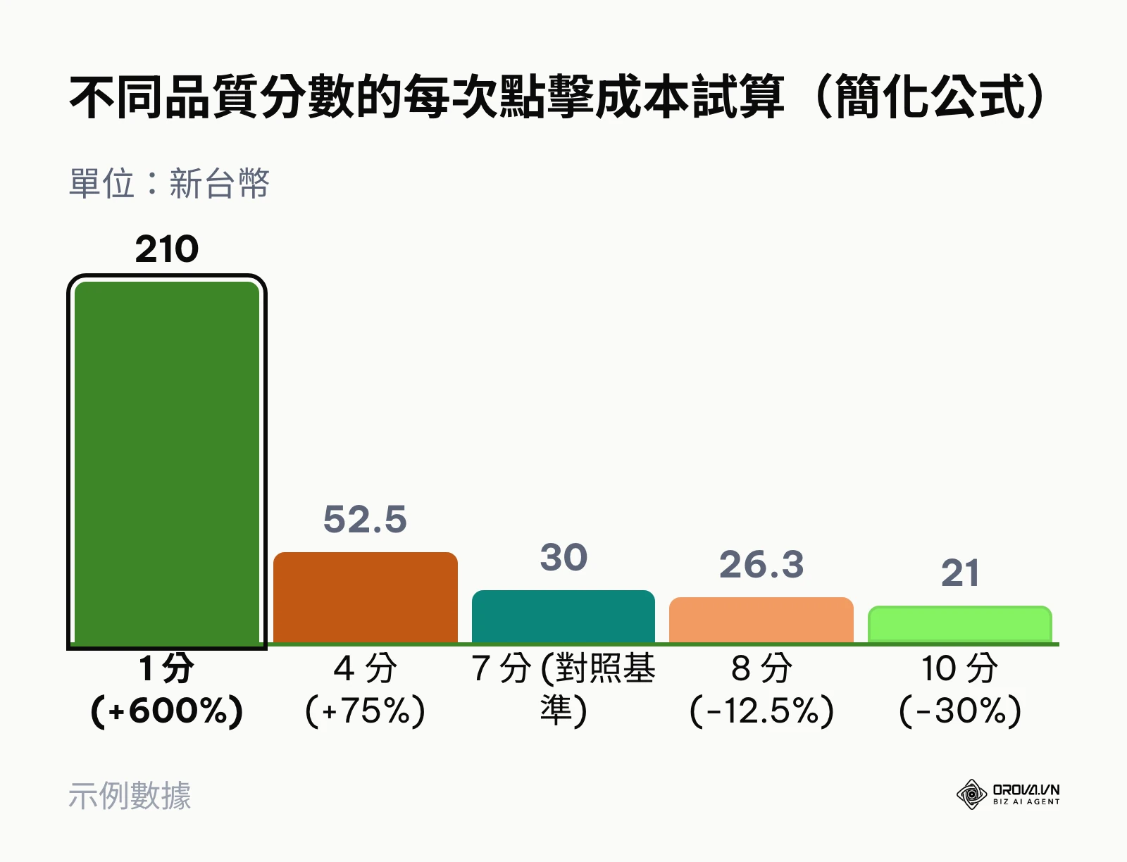 以對手廣告評級 210 試算，品質分數 1、4、7、8、10 分對應的每次點擊成本長條圖