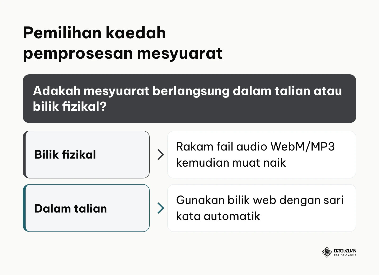 Rangka keputusan memilih kaedah audio secara terus atau muat naik fail rakaman.