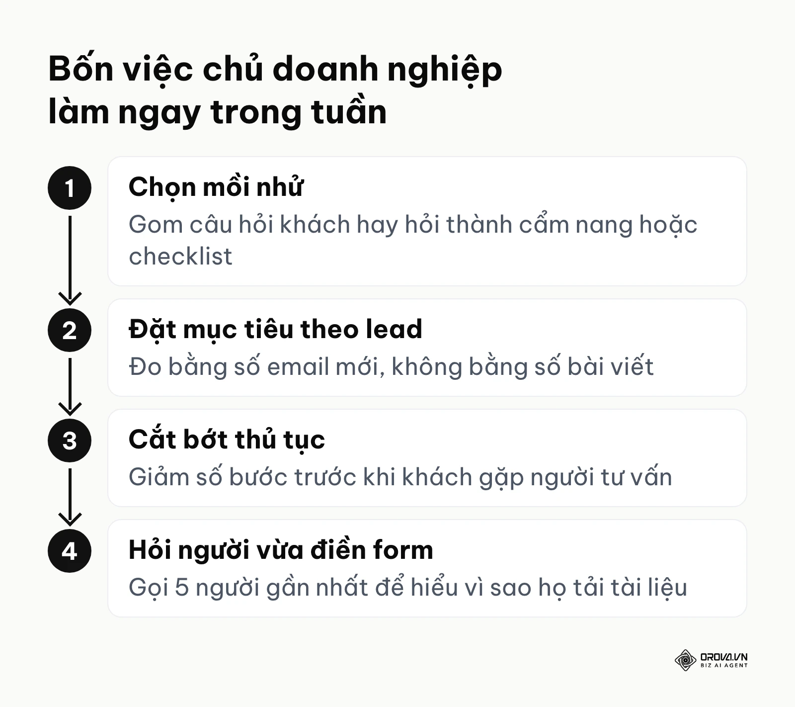 Sơ đồ bốn bước chủ doanh nghiệp nhỏ triển khai nội dung thu hút khách hàng tiềm năng
