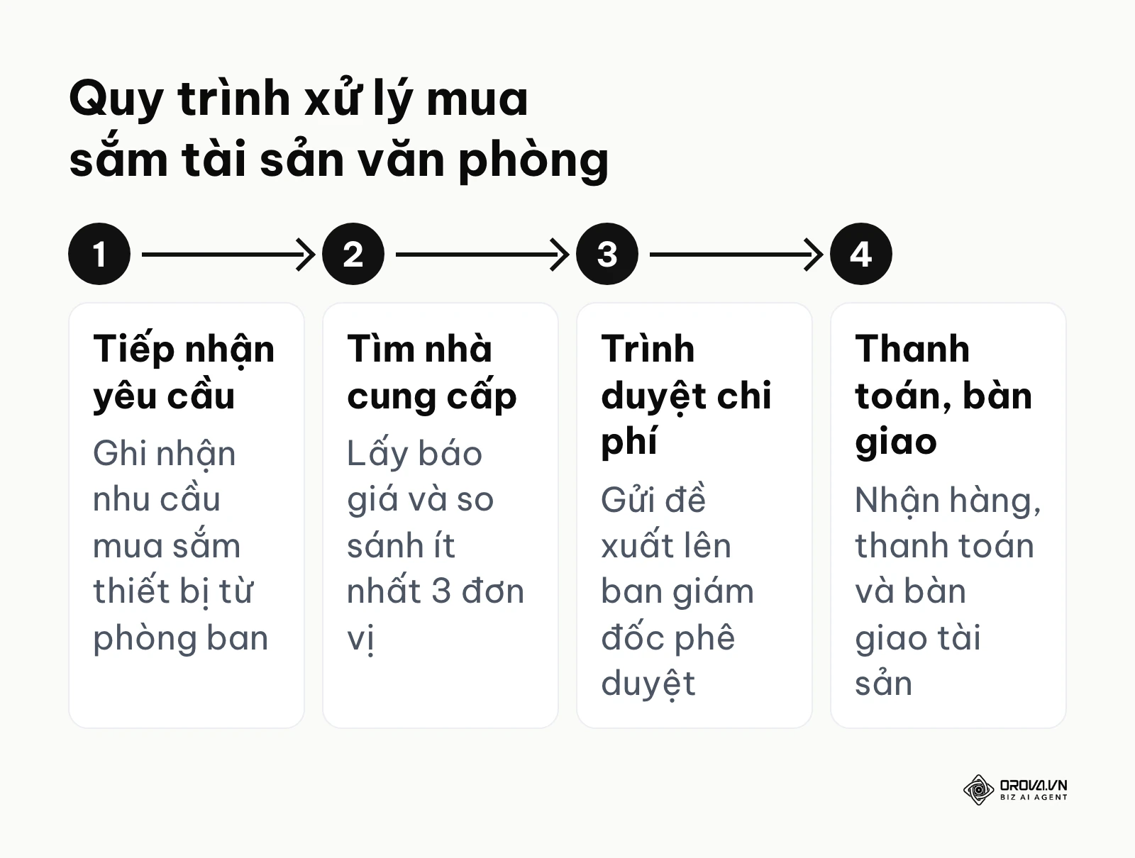 Sơ đồ quy trình 4 bước xử lý mua sắm tài sản cố định trong văn phòng