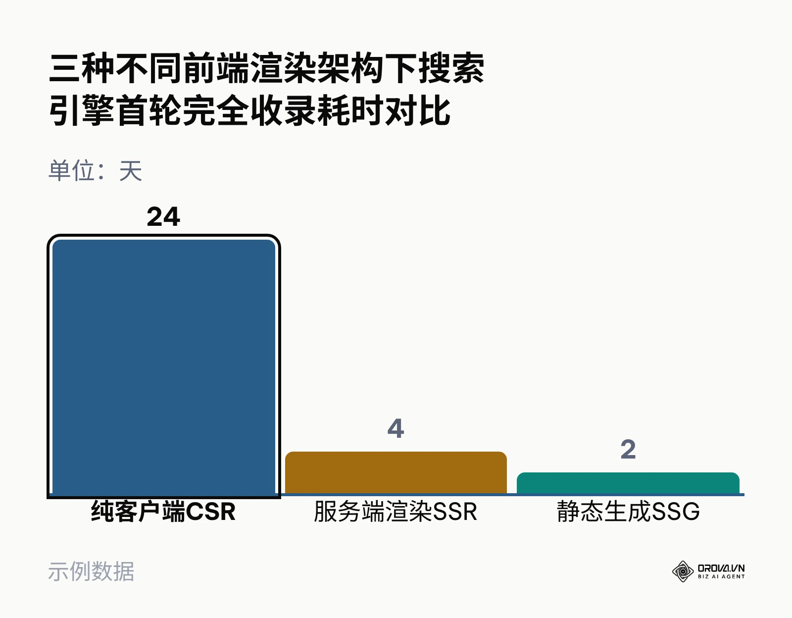 不同前端渲染方式在搜索引擎首次完整收录耗时天数的对比柱状图