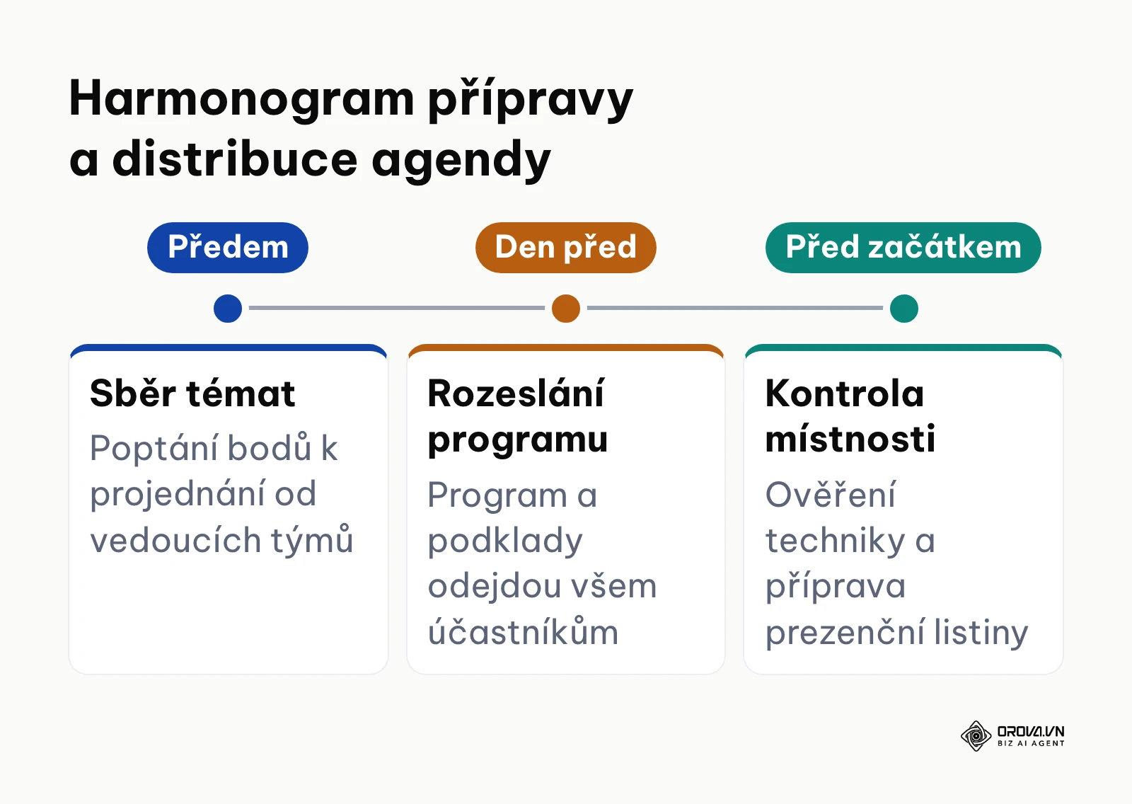 Časová osa kroků pro včasnou distribuci agendy a podkladů před poradou.