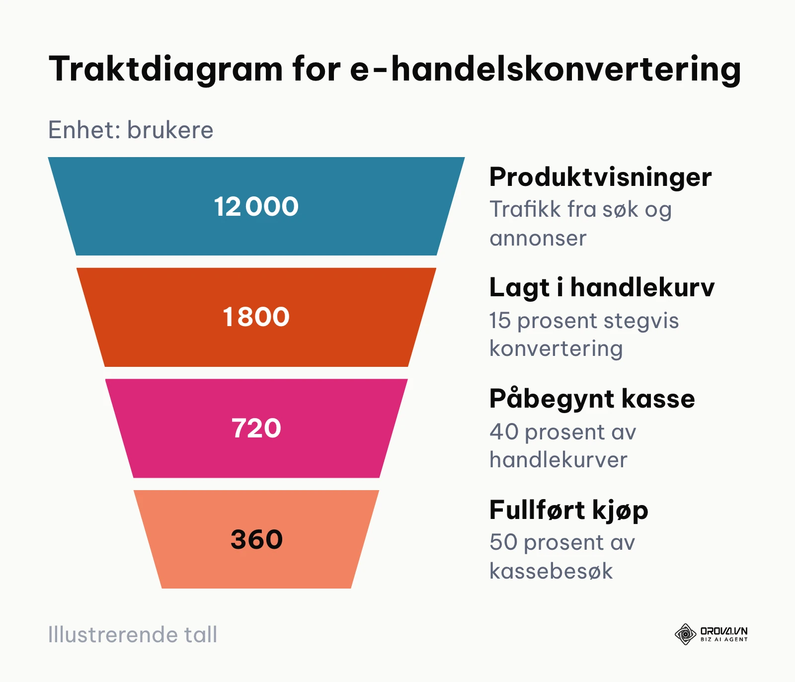 Traktdiagram som viser konverteringsfall gjennom fire steg i en nettbutikk