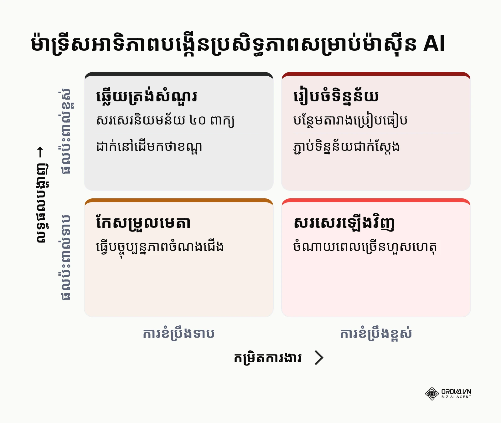 ម៉ាទ្រីស ២x២ បង្ហាញពីអាទិភាពនៃការបង្កើនប្រសិទ្ធភាពសម្រាប់ Google AI Overviews