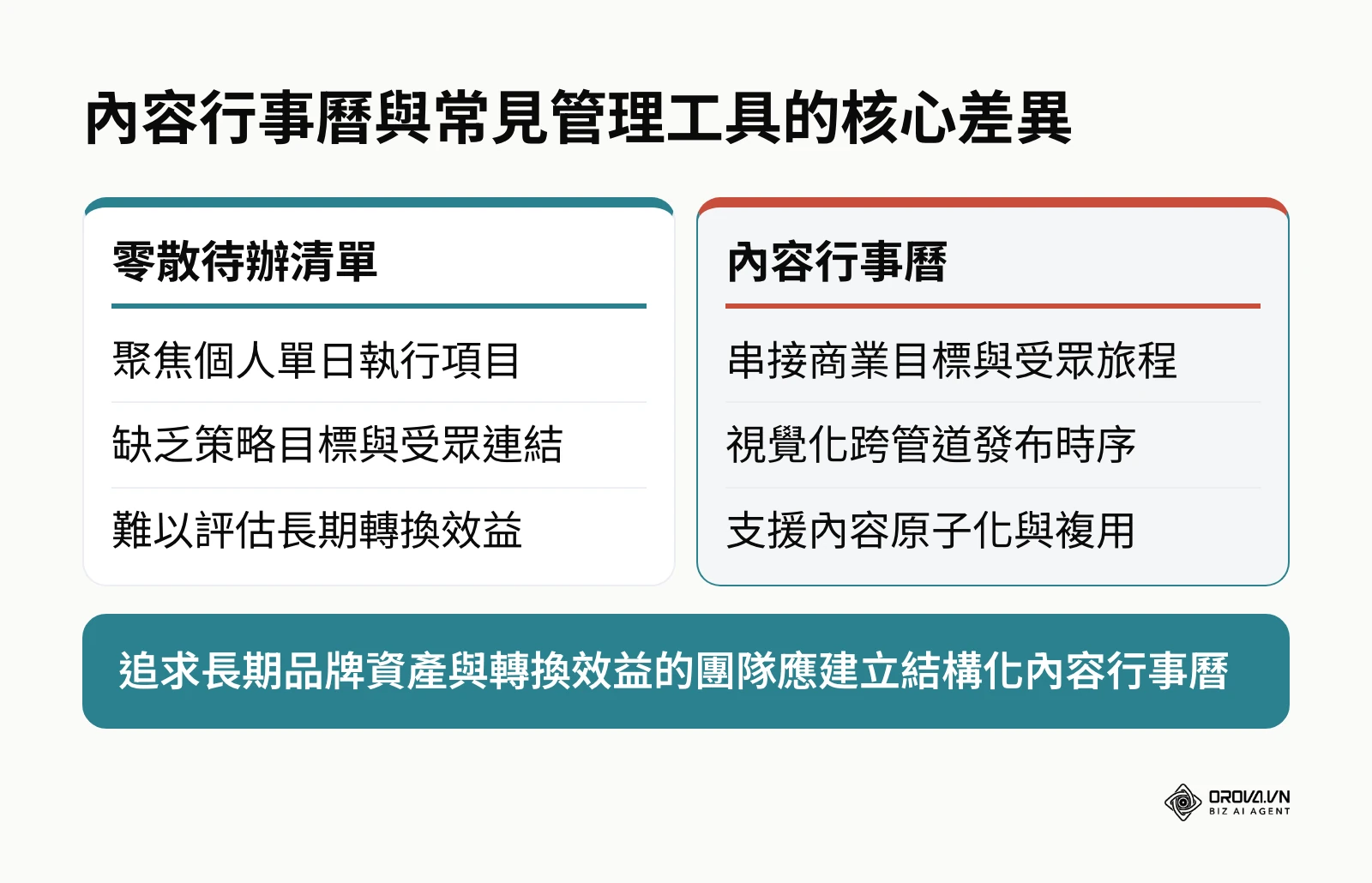 內容行事曆與待辦清單的關鍵功能與策略維度對比
