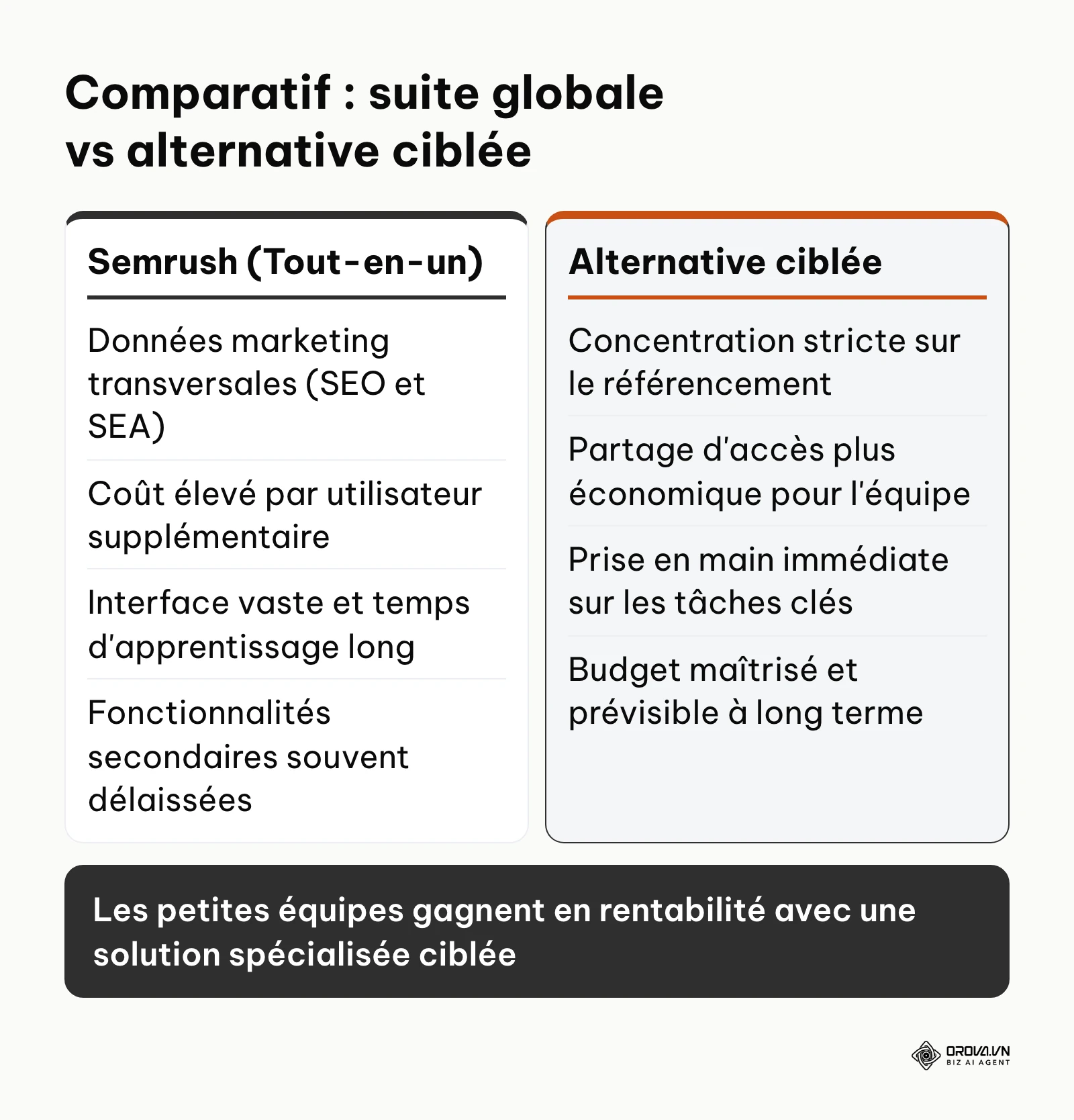 Comparaison des caractéristiques principales entre une suite SEO généraliste et un outil spécialisé à coût optimisé.
