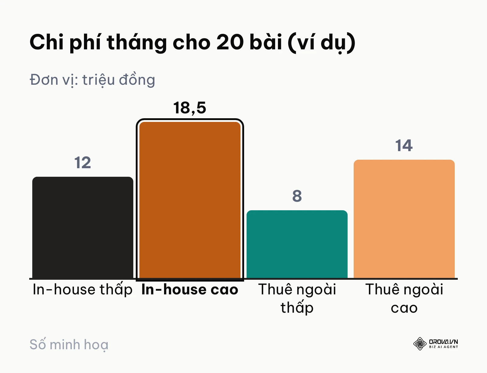 Biểu đồ cột so sánh khoảng chi phí tháng giữa tự làm in-house và thuê ngoài cho 20 bài