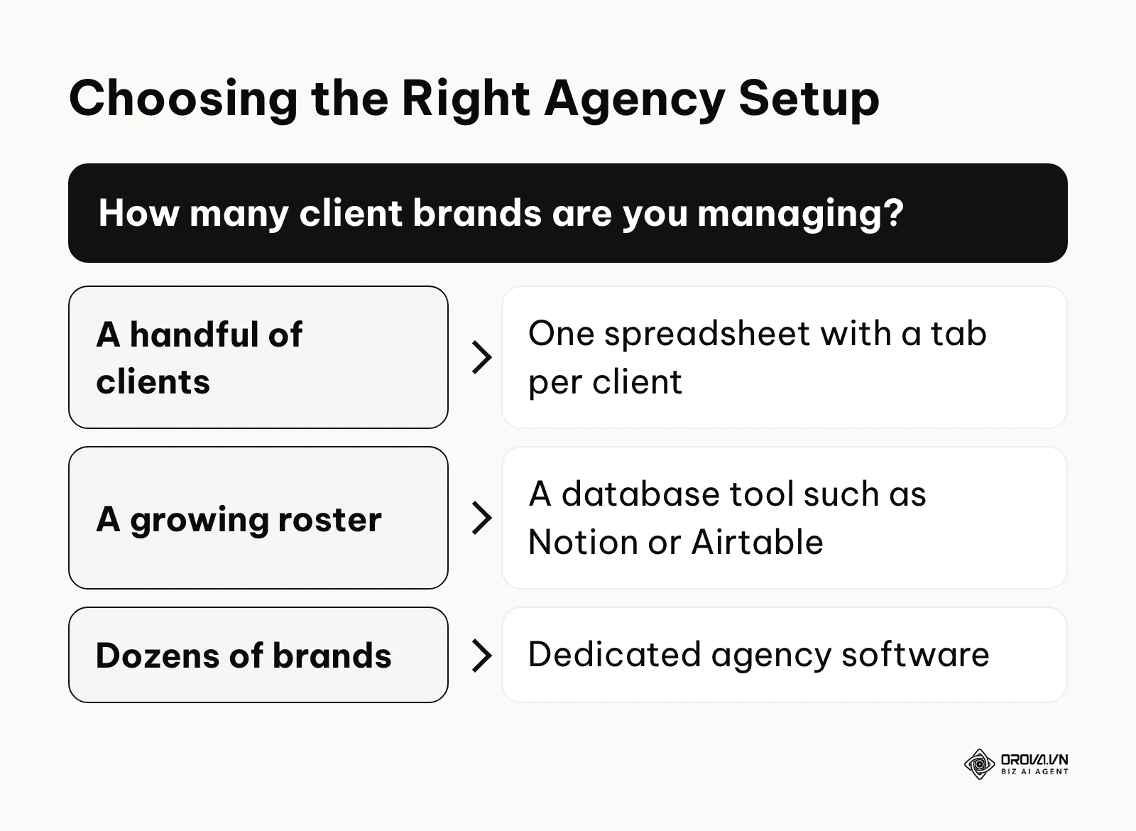 Decision tree helping agency owners choose the right calendar platform based on their client volume.