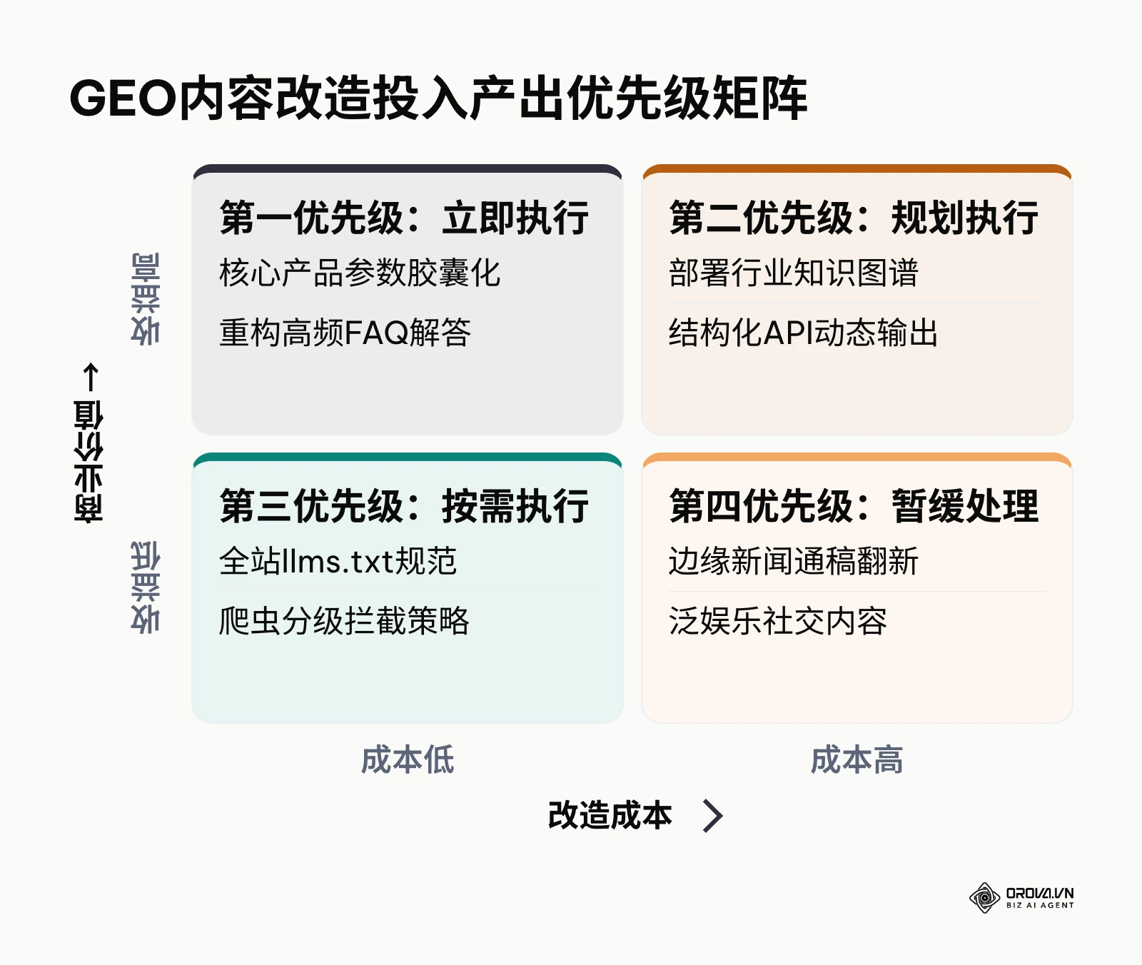 GEO内容改造投入产出优先级评估矩阵