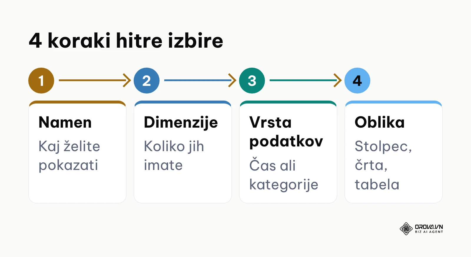 Proces izbire grafikona v štirih korakih od analitičnega cilja do končne oblike