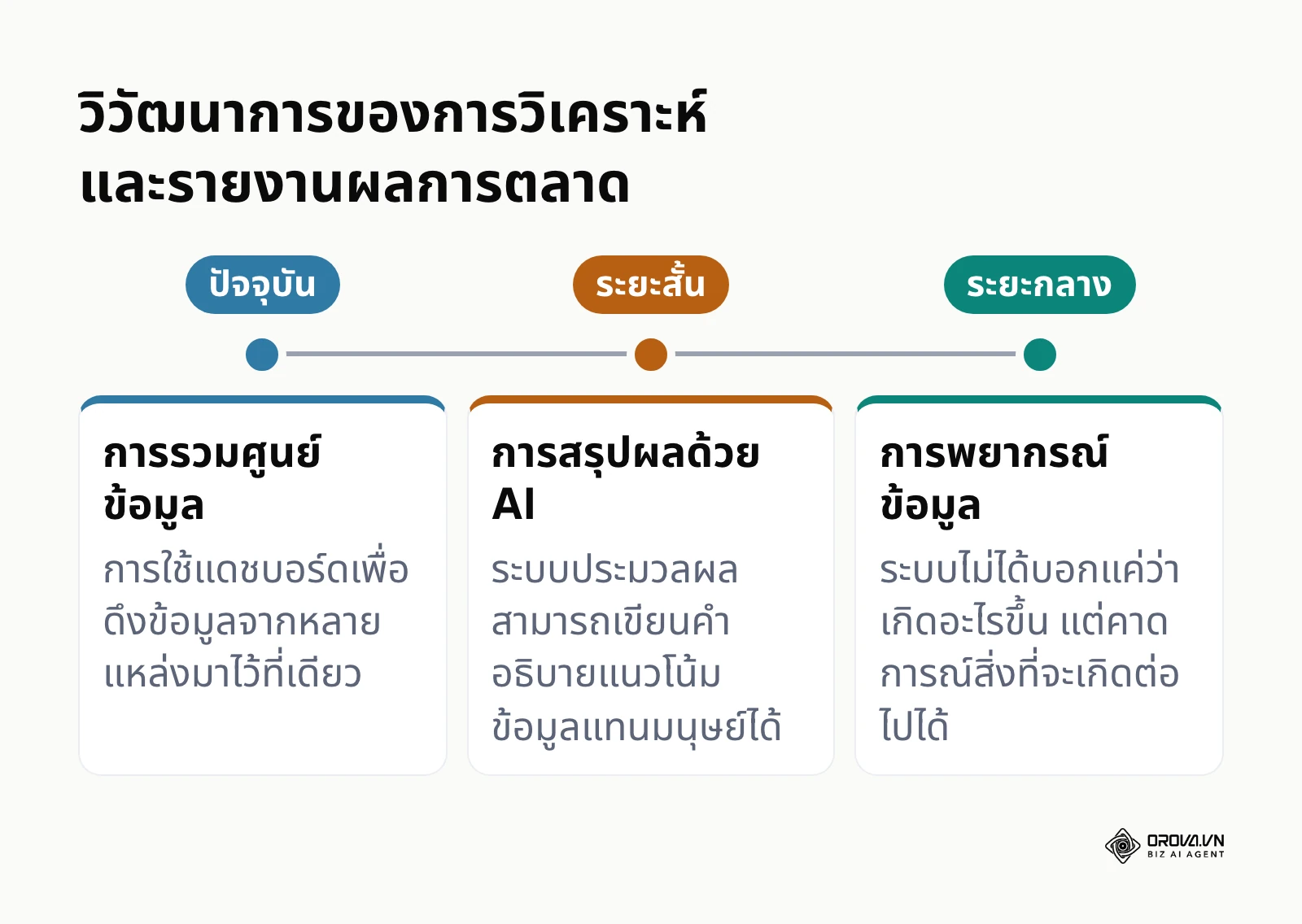 ไทม์ไลน์แสดงแนวโน้มอนาคตของการทำรายงานการตลาดถึงปี 2026