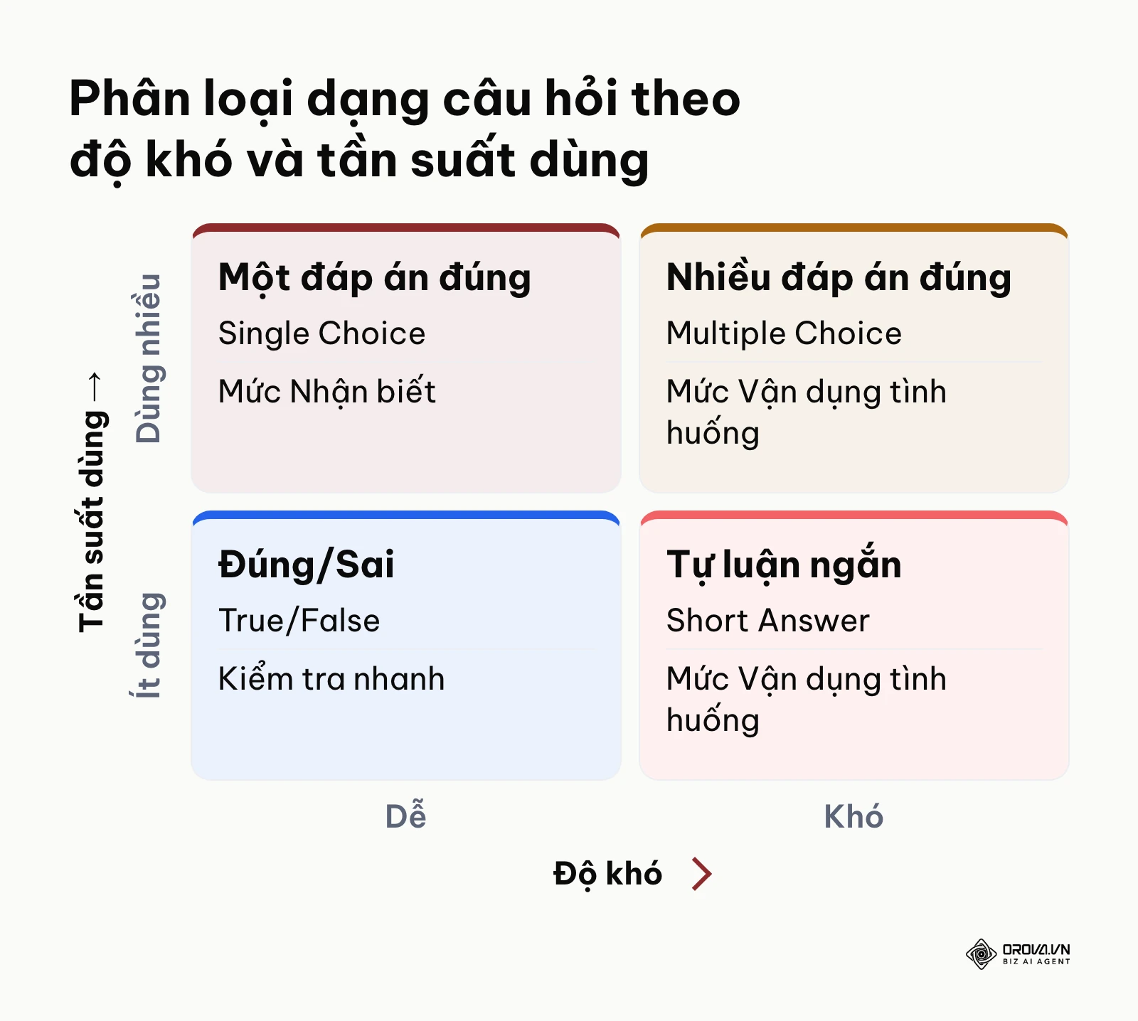 Ma trận 2x2 xếp 4 dạng câu hỏi trên LMS theo độ khó và tần suất dùng