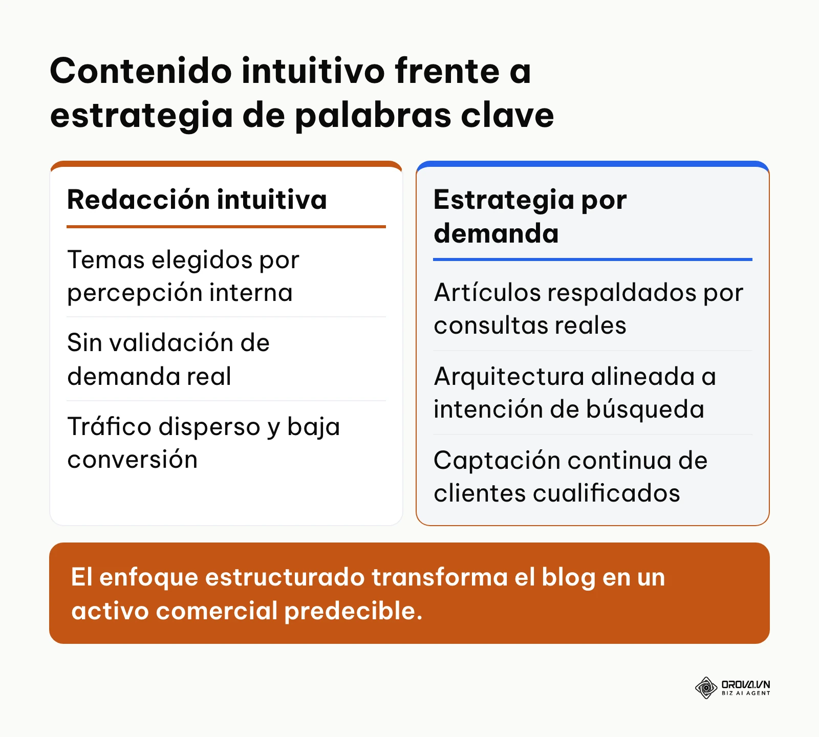 Comparativa entre redacción intuitiva sin datos y estrategia basada en palabras clave e intención de búsqueda.