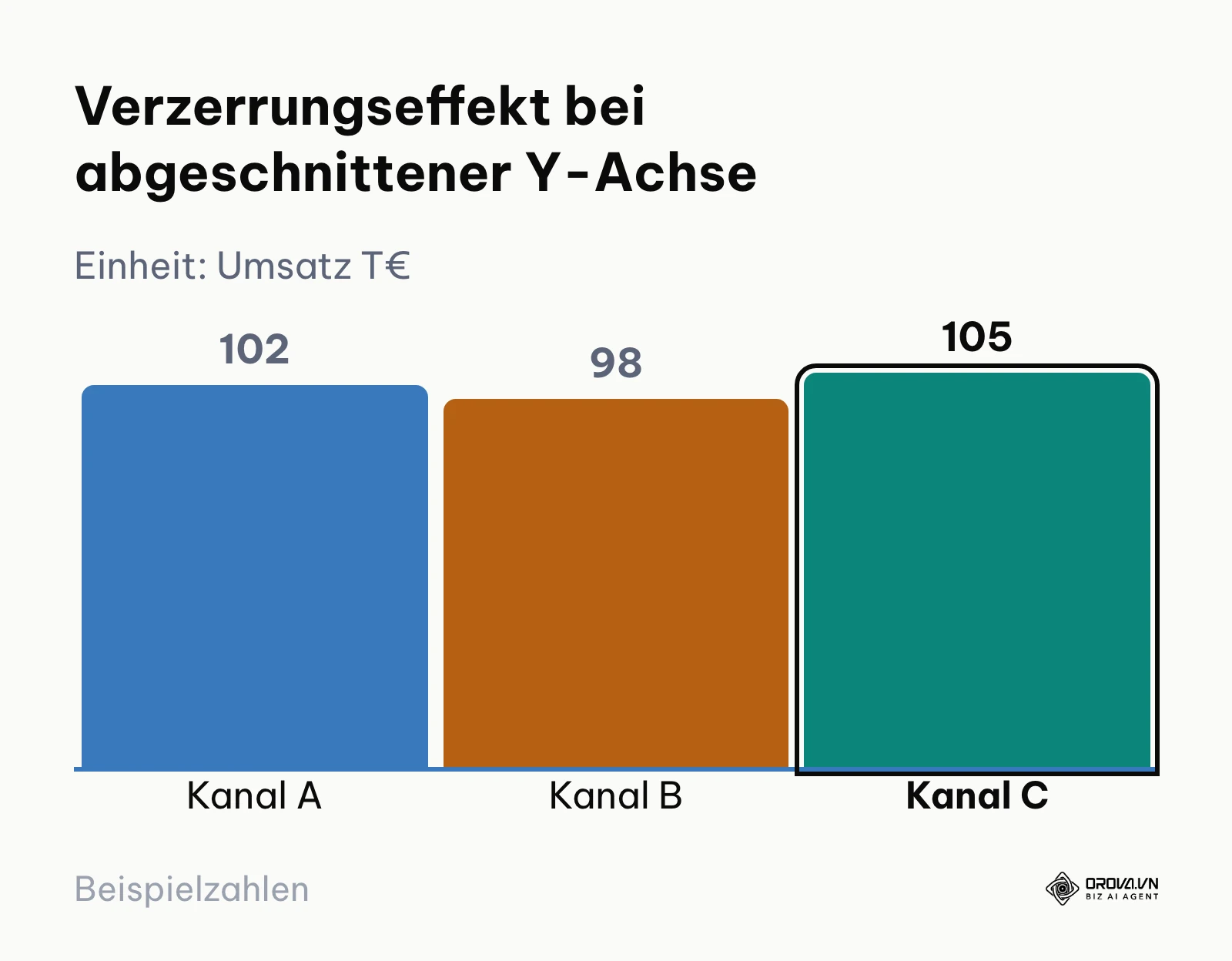 Säulendiagramm mit realitätsgetreuer Nullpunkt-Skalierung für drei Marketingkanäle