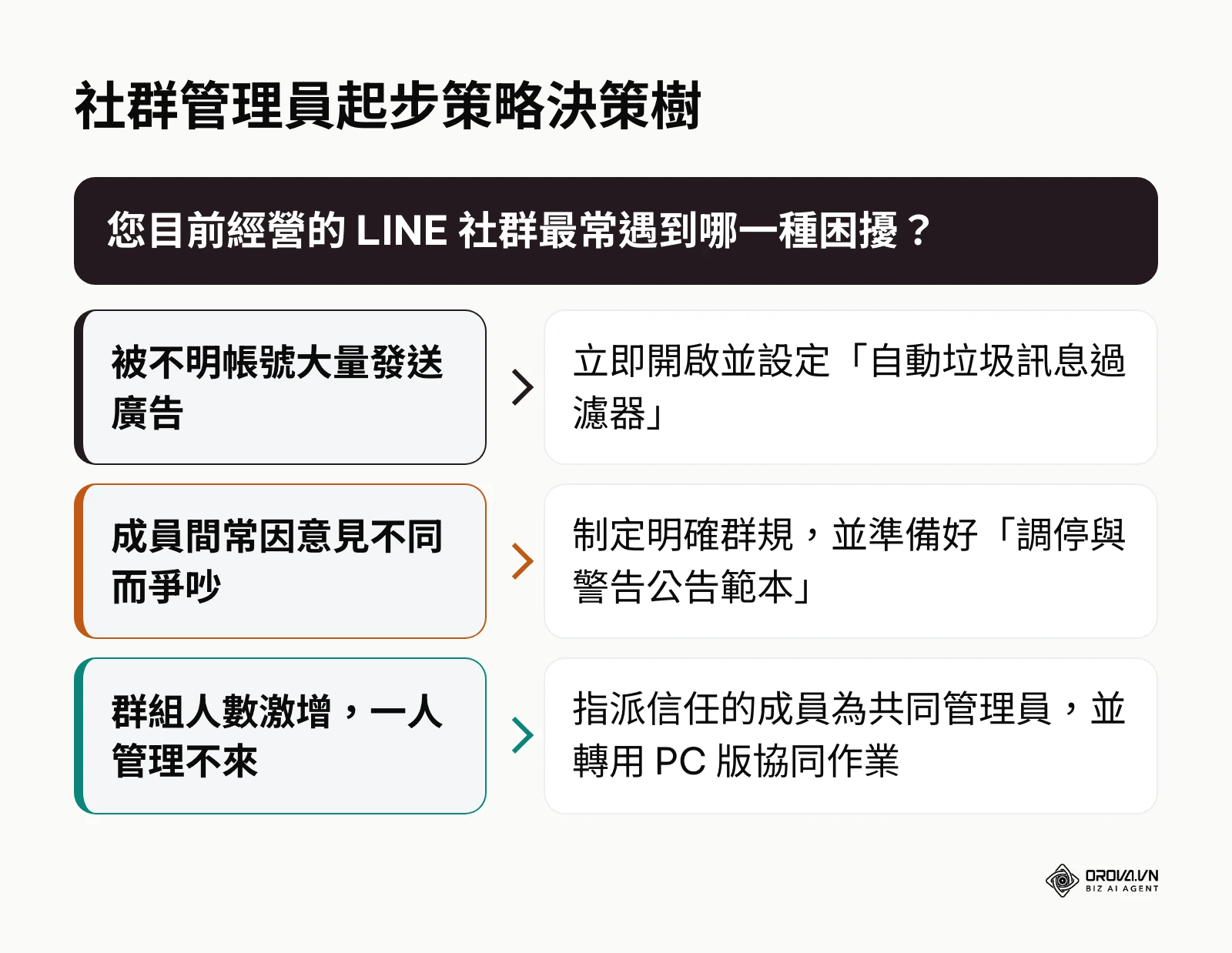 決策樹引導管理員根據痛點選擇起步動作：若遇大量廣告則設定過濾器，若成員愛爭吵則制定規範與範本，若人數過多則指派共同管理員並用 PC 版。