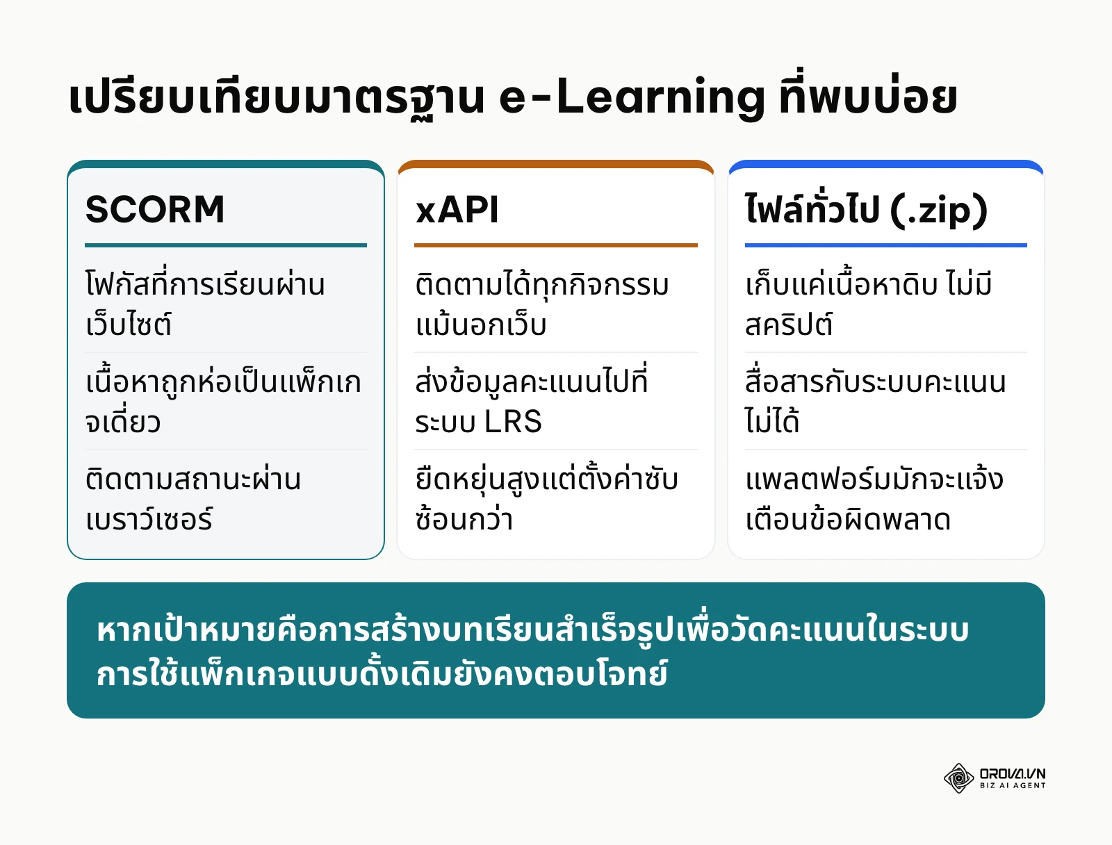 ตารางเปรียบเทียบระหว่าง SCORM, xAPI และไฟล์ .zip ธรรมดา