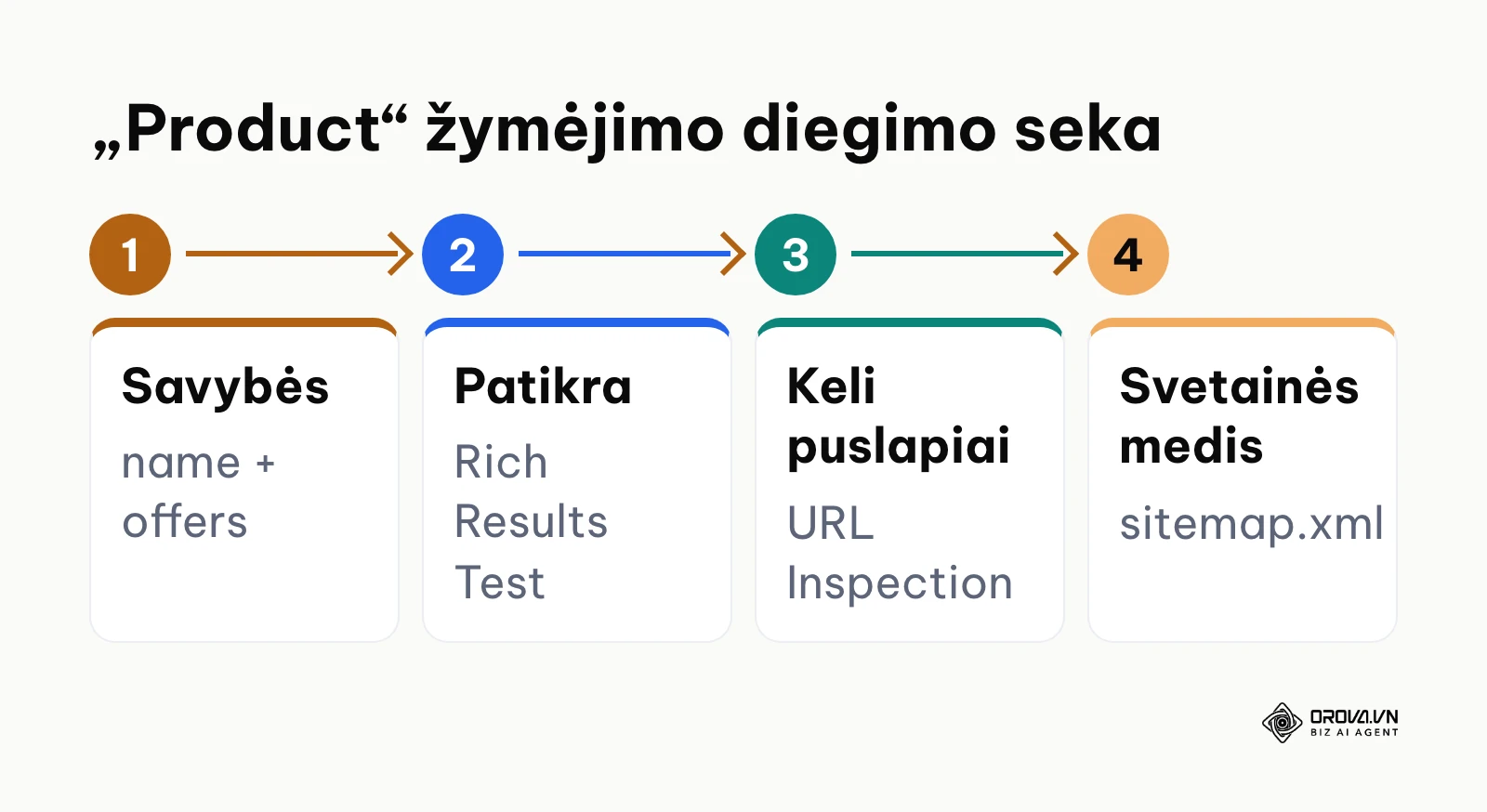 Product struktūrinių duomenų diegimo žingsnių schema