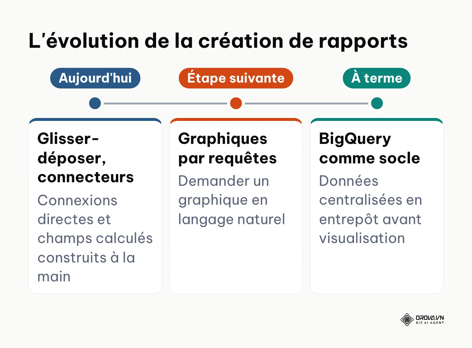 Ligne du temps illustrant la transition d'un modèle manuel vers une création pilotée par l'intelligence artificielle.