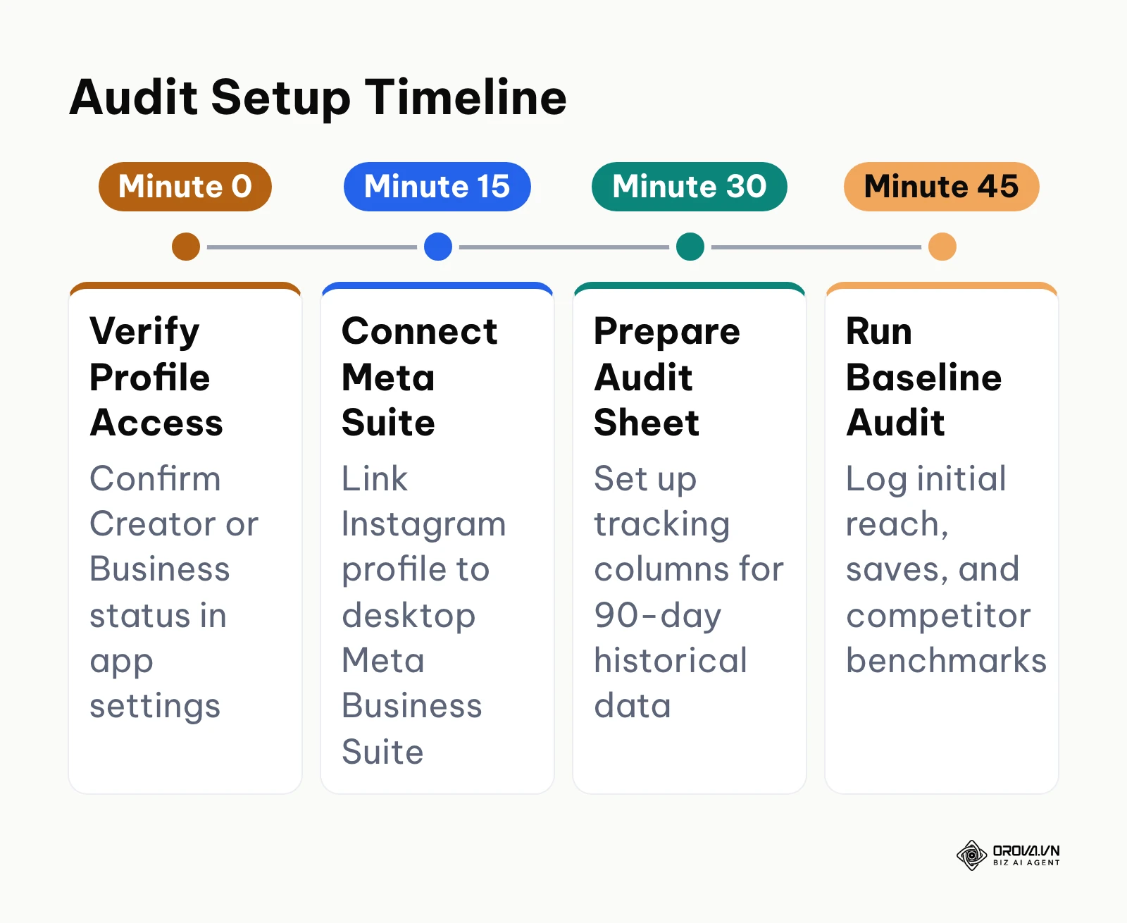 Timeline showing the 45-minute setup process for an Instagram analysis audit from profile verification to baseline audit