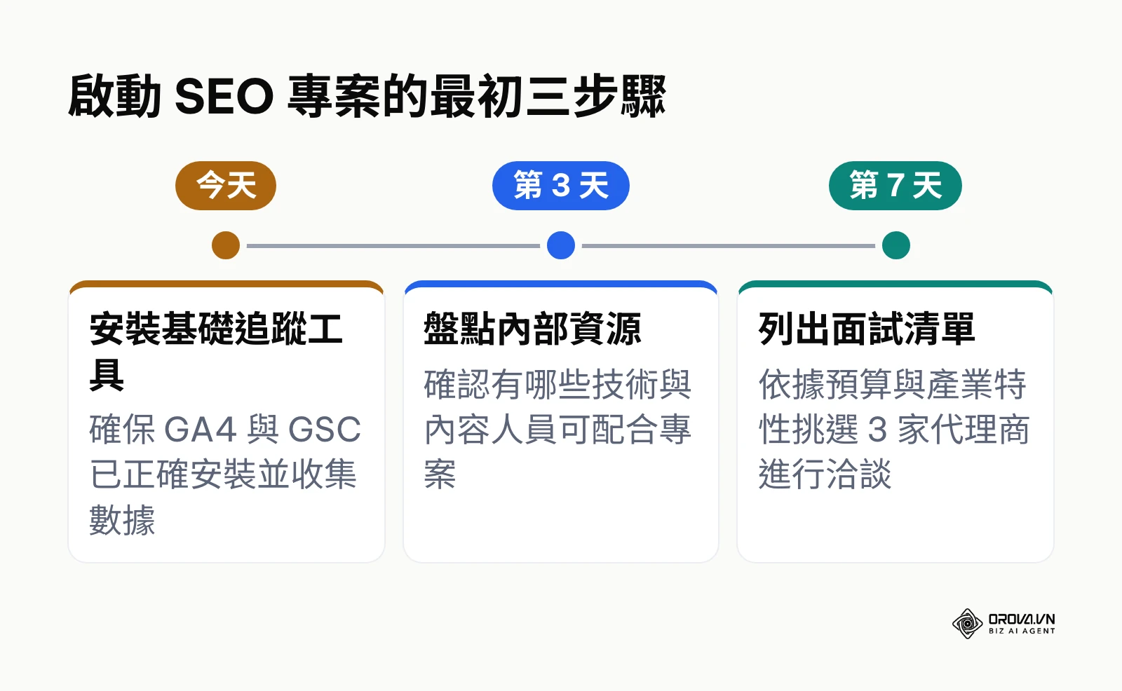 啟動 SEO 專案從安裝工具到面試代理商的時間軸