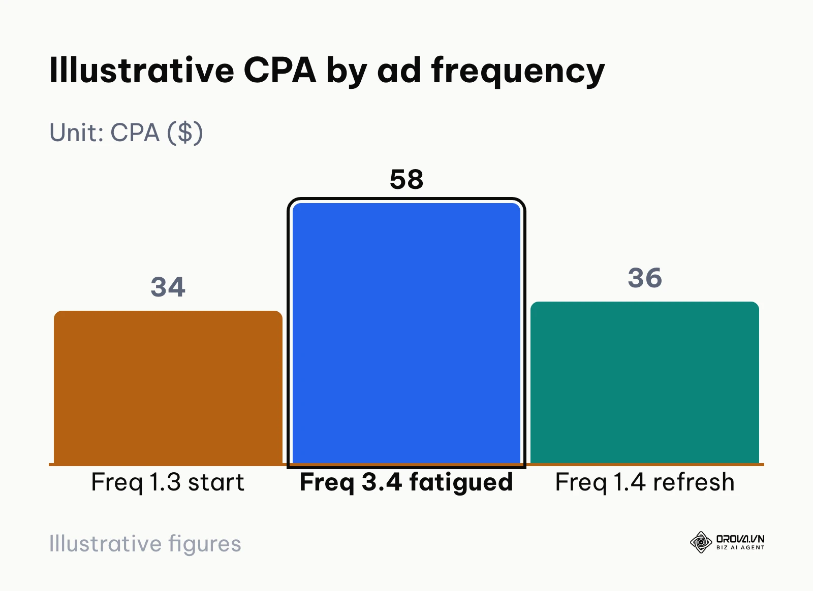 Bar chart of the skincare example: CPA rising from 34 to 58 dollars as frequency climbs, then falling to 36 after a creative refresh