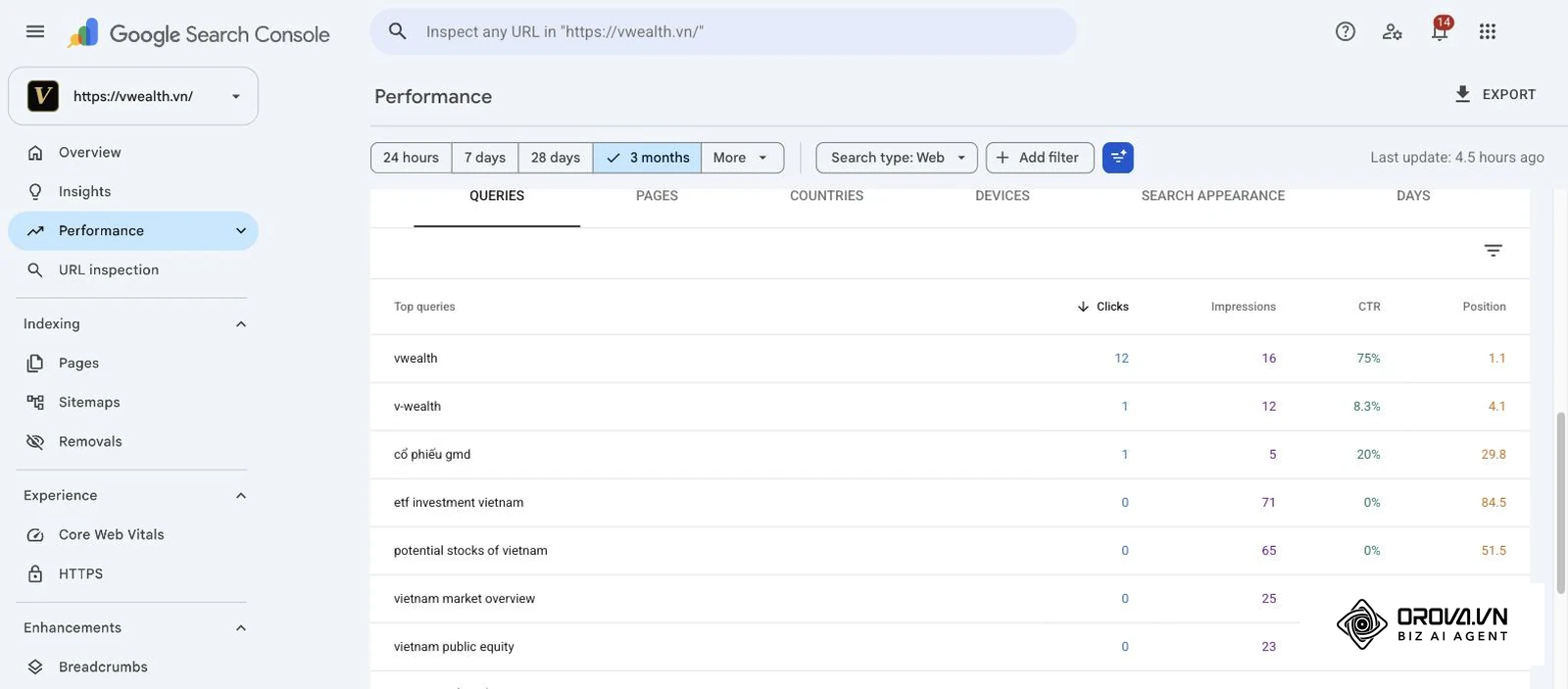 แท็บ Queries ในรายงานประสิทธิภาพของ Google Search Console ของ vwealth.vn พร้อมปุ่ม Add filter และคอลัมน์ Clicks Impressions CTR Position