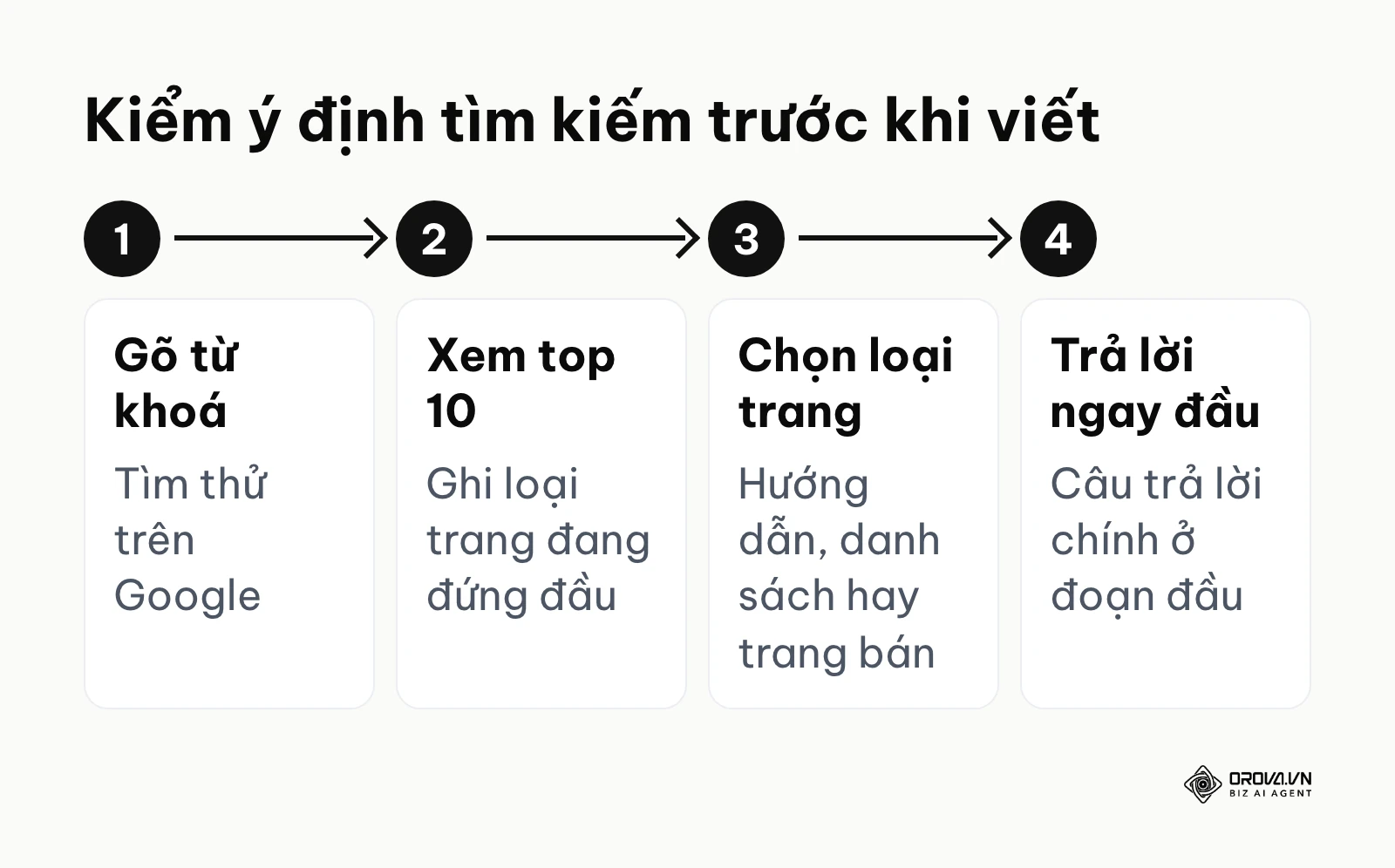 Quy trình bốn bước kiểm ý định tìm kiếm