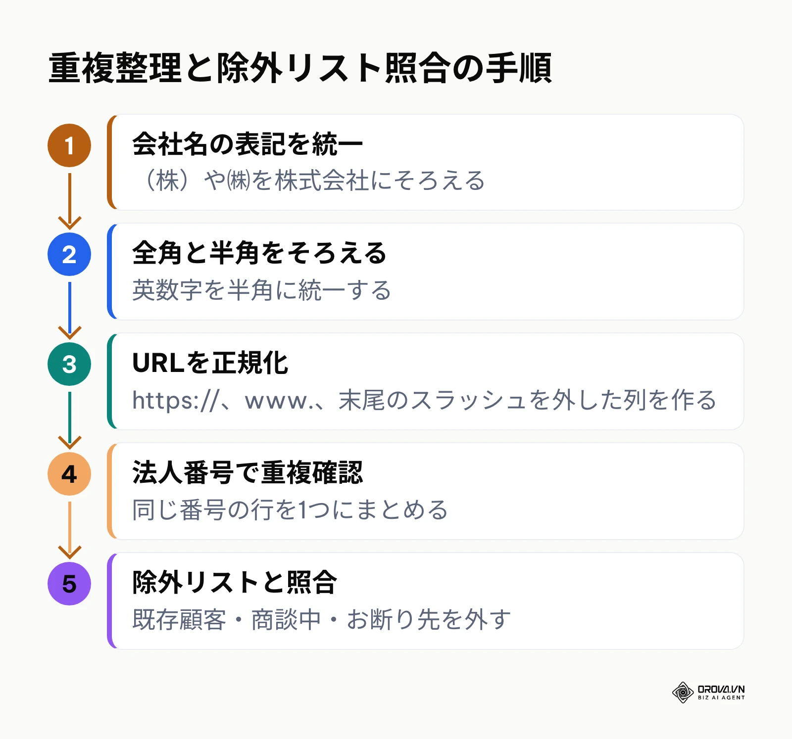 会社名の統一から除外リスト照合までの5つの手順